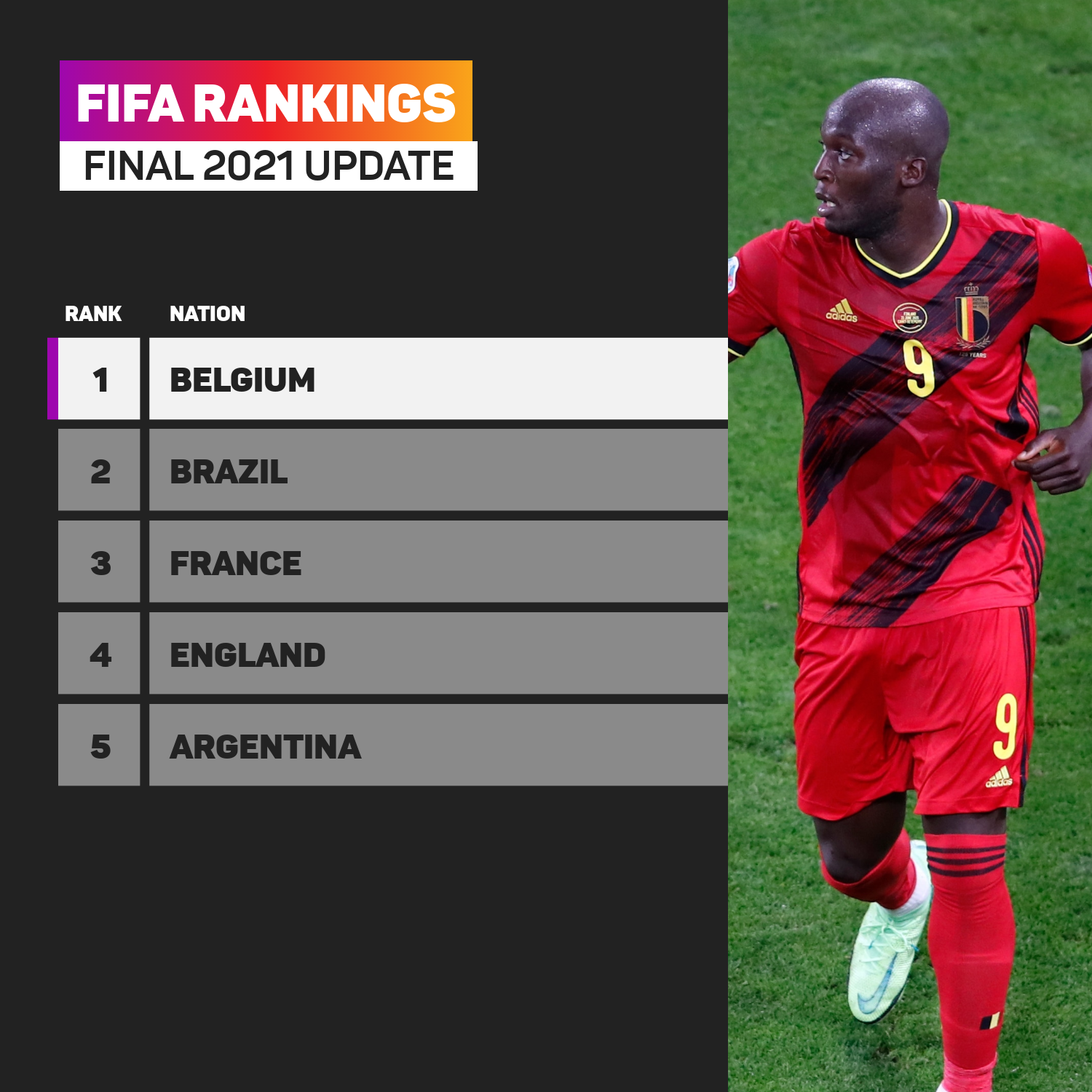 Belgium End Fourth Successive Year Atop FIFA Rankings Stadium Astro   Belgium Rankings I8z4wpbp66i11i891tc7nces2 