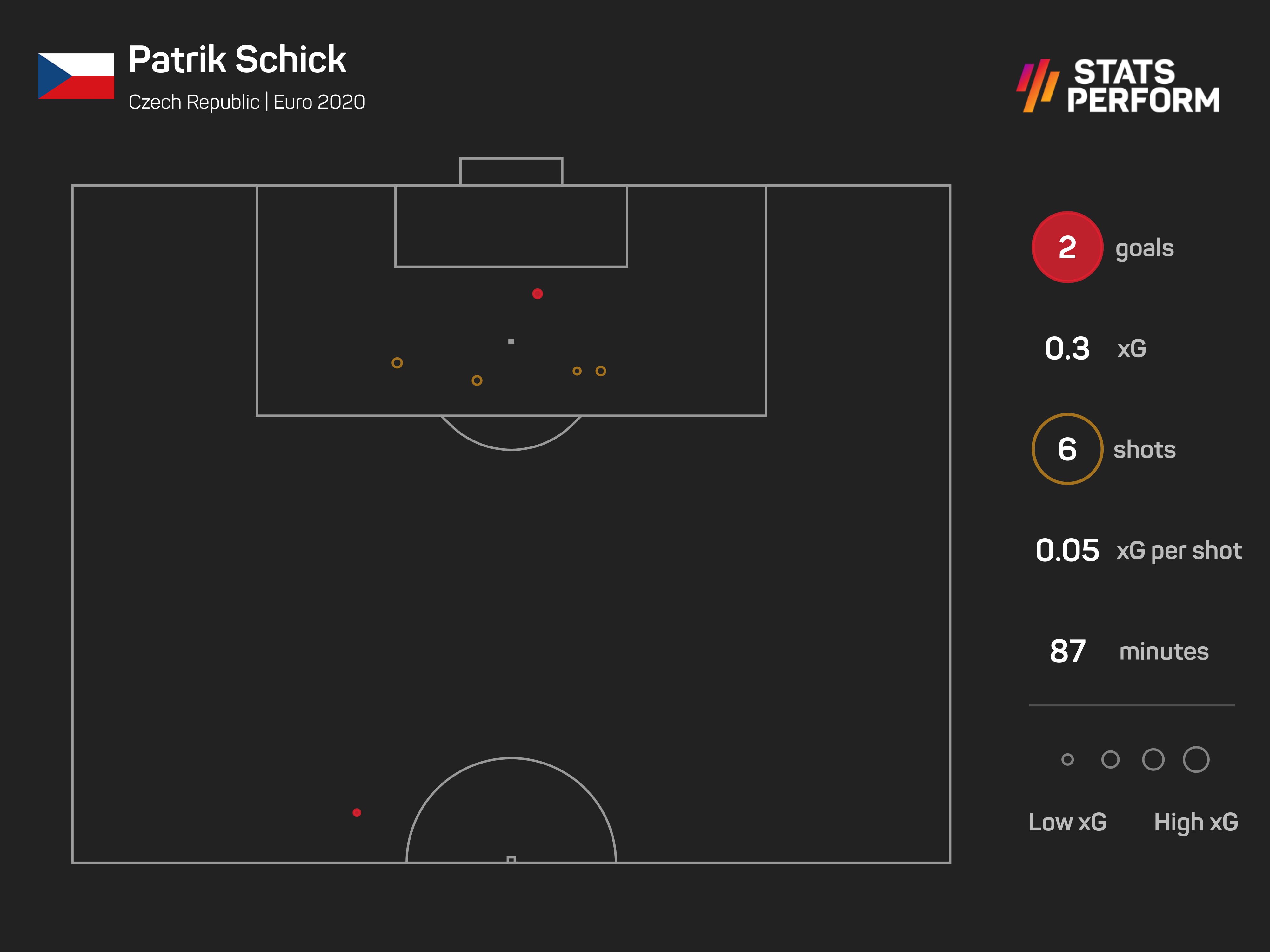 Patrik Schick - Czech Republic v Scotland - second goal