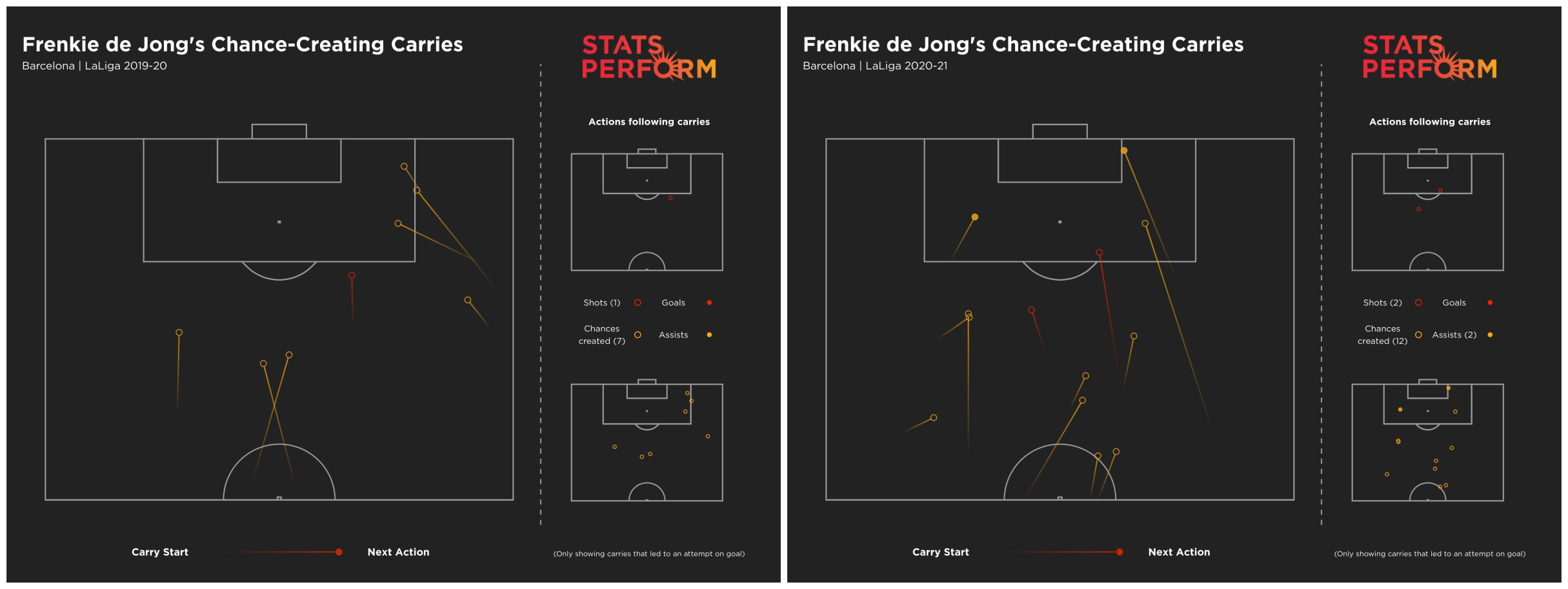 Frenkie de Jong a déjà créé beaucoup plus de chances après les portées qu'en 2019-20