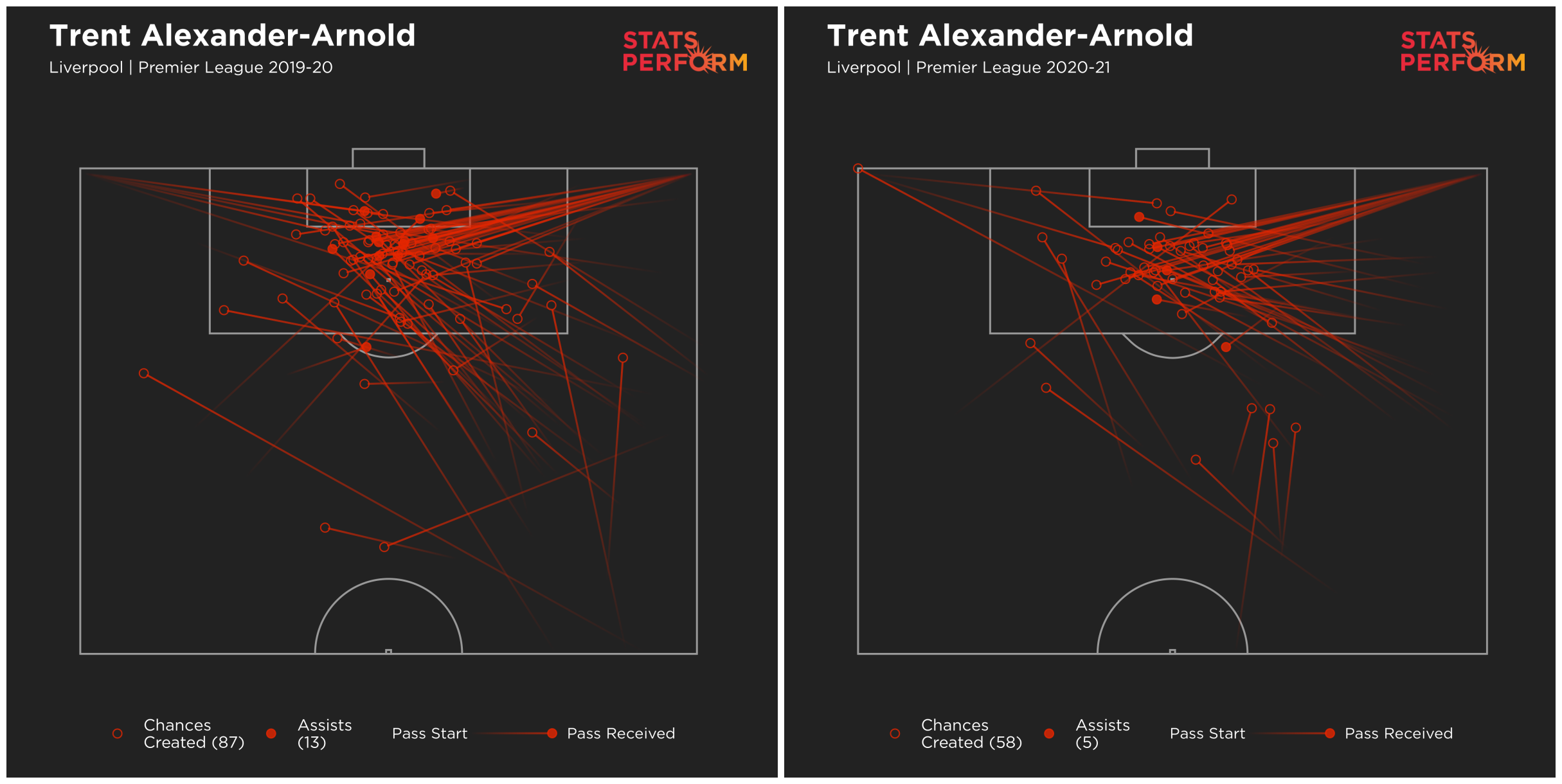 Trent Alexander-Arnold remains a regular source of chances