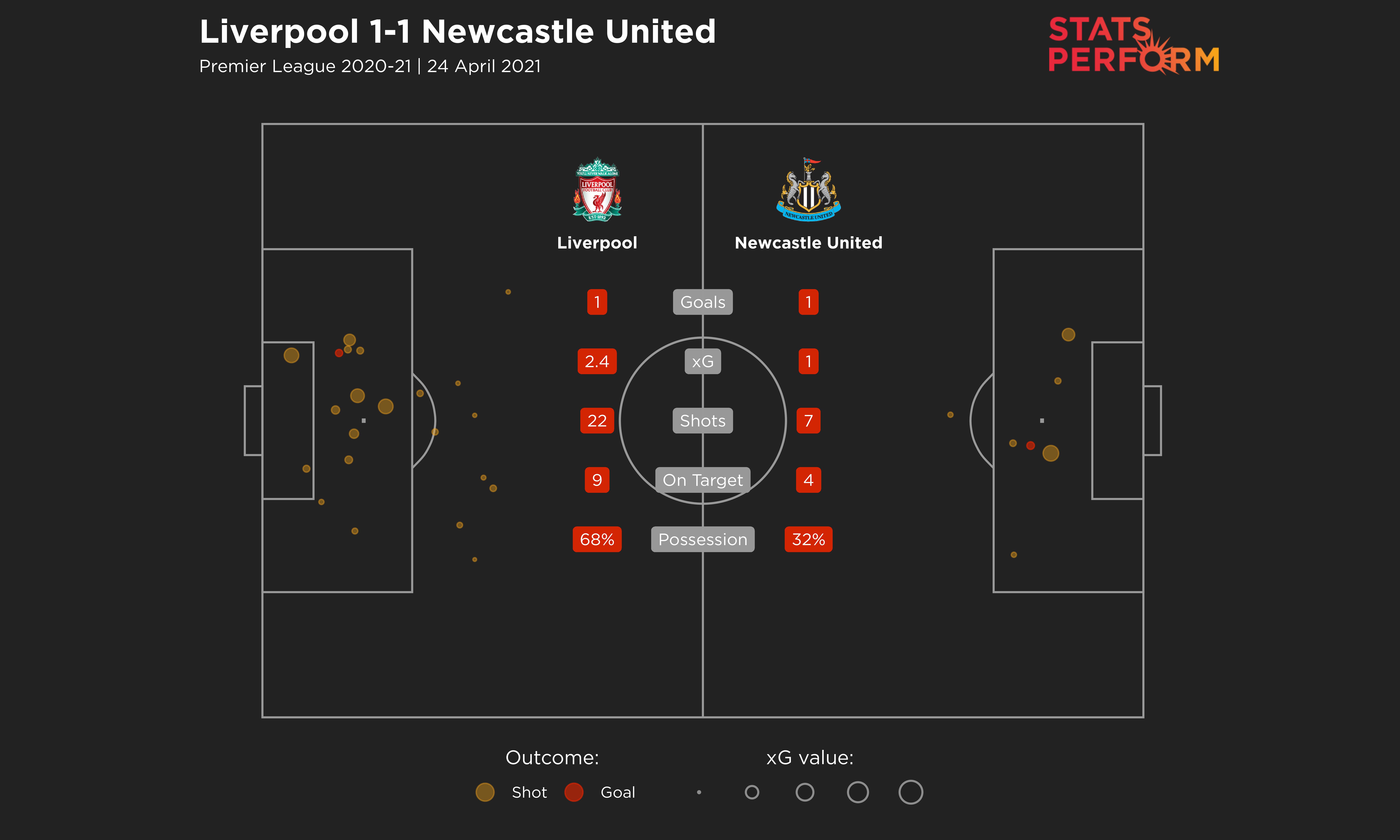 Liverpool 1-1 Newcastle