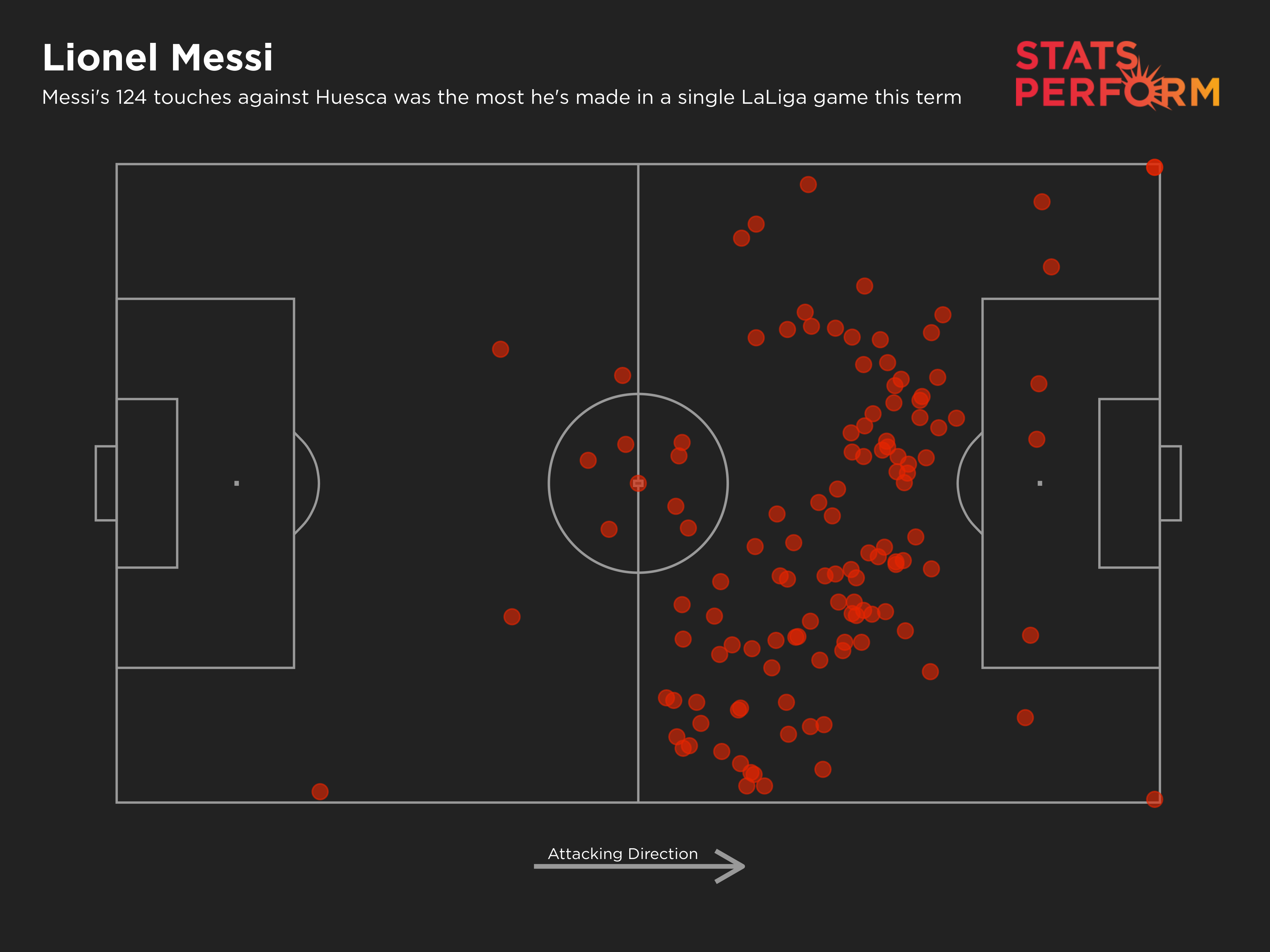 Messi's 124 touches against Huesca was the most he has made in a LaLiga game this term