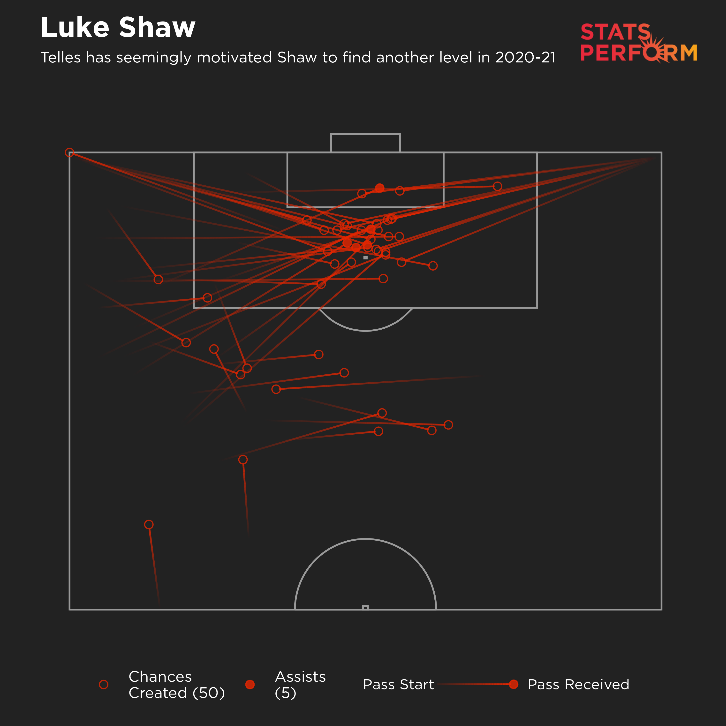 Luke Shaw's chances created map for 2020-21