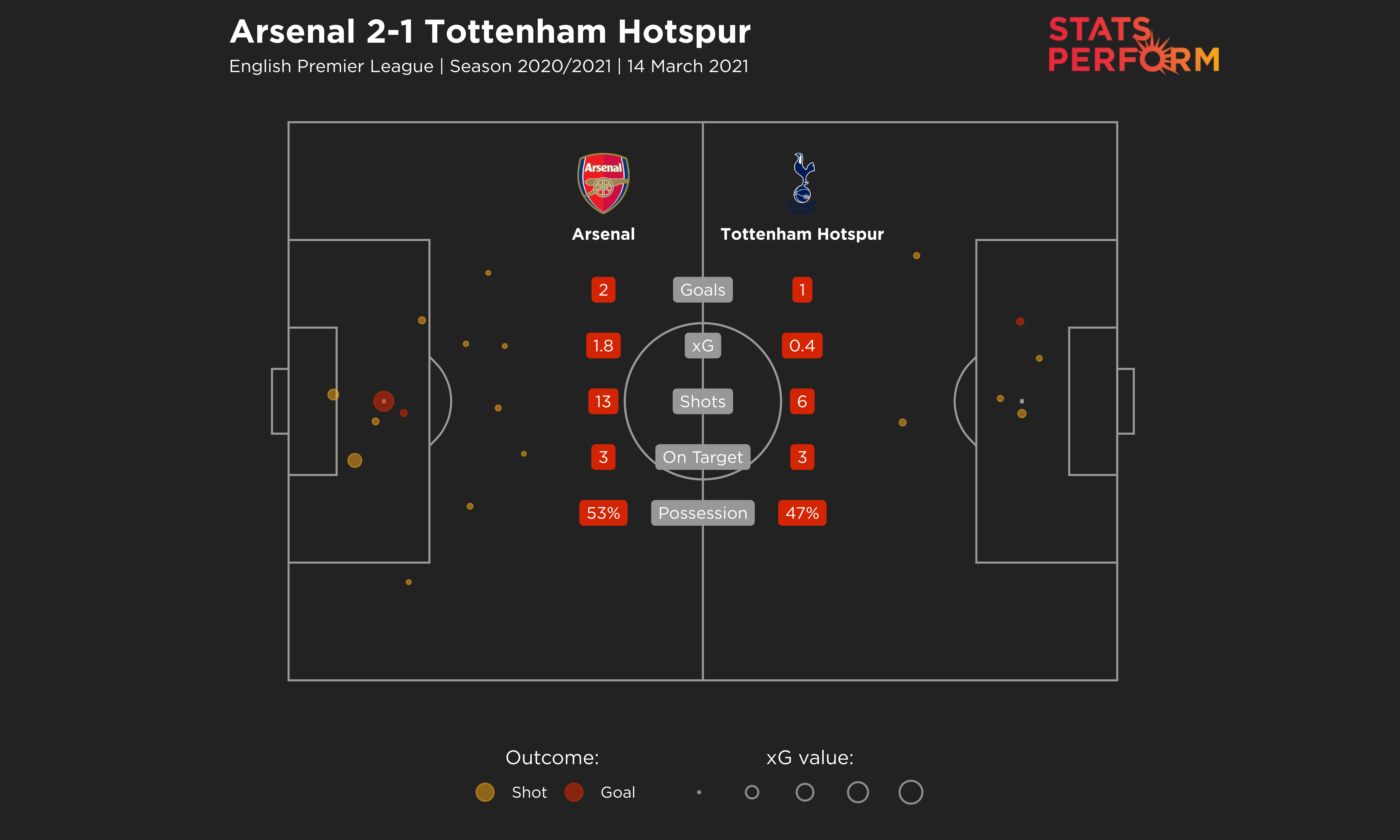 Arsenal 2-1 Tottenham expected goals