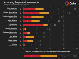 The Numbers Game: Will Tuchel's contentious squad selections pay off?