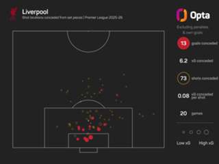 The Numbers Game: Leaders to be tested by champions as Arsenal face Liverpool
