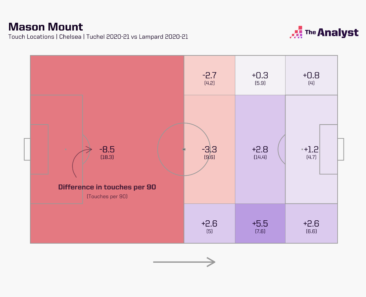 Thomas Tuchel is playing Mason Mount further up the pitch