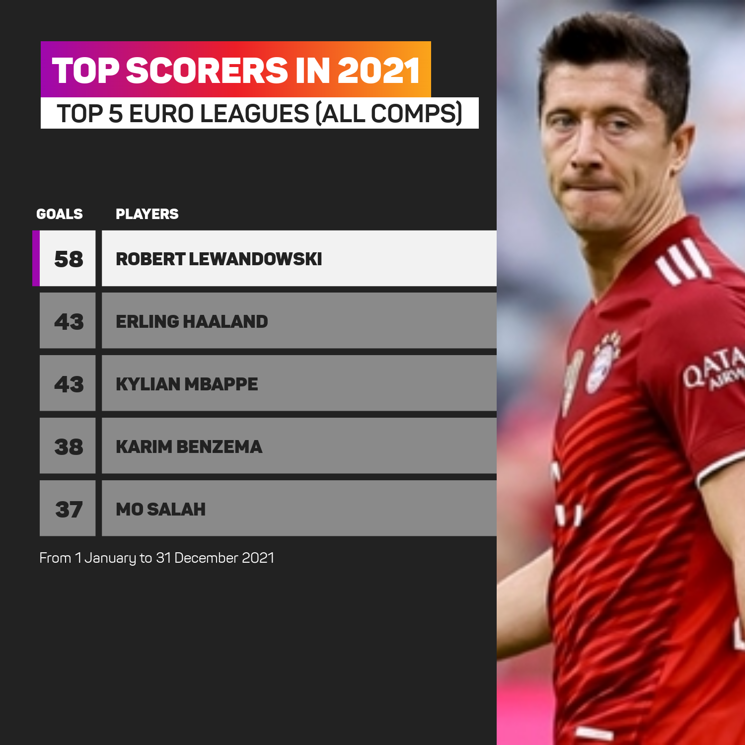 Robert Lewandowski 2021 top scorer