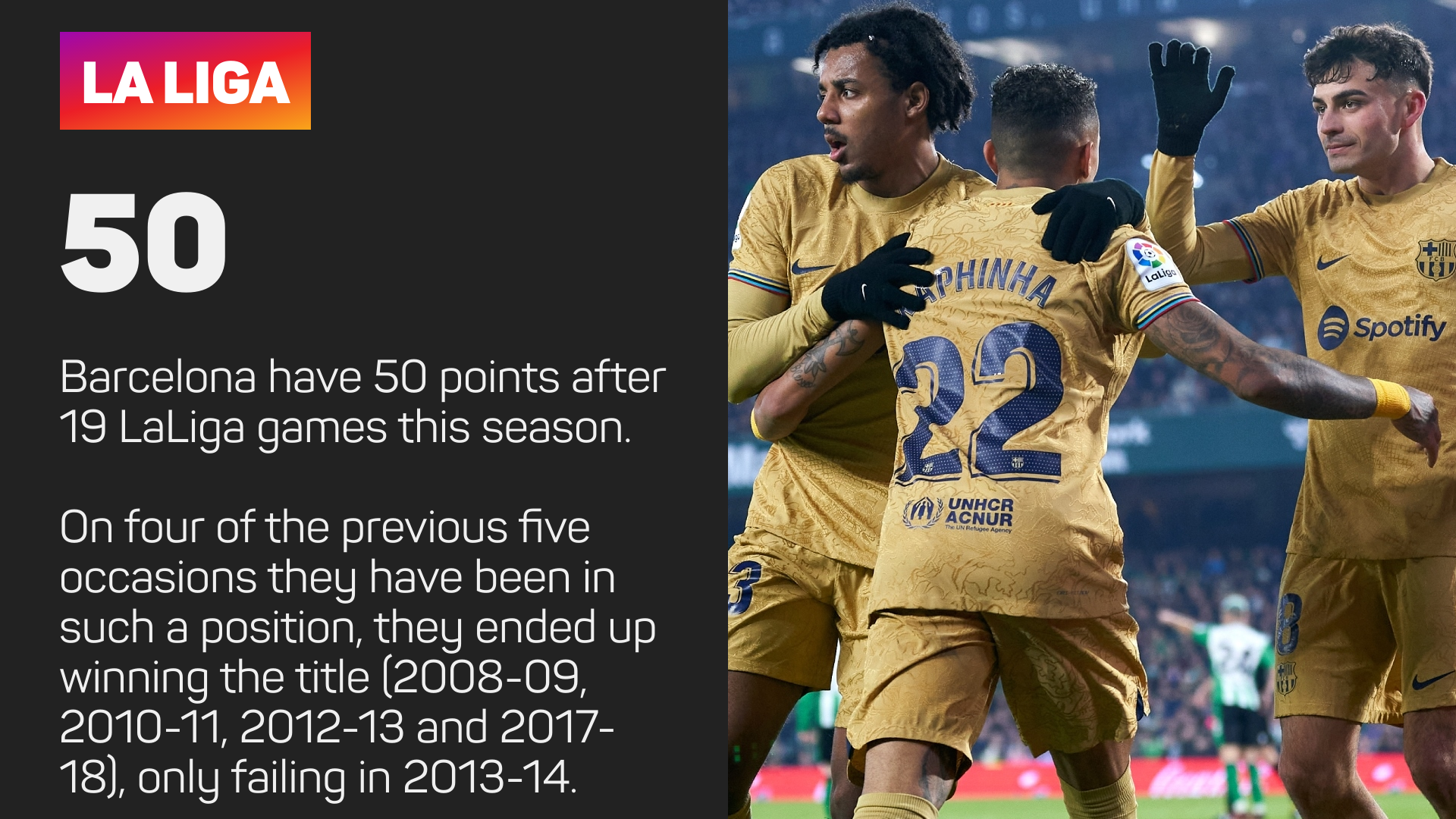 Barcelona have 50 points after 19 LaLiga games this season