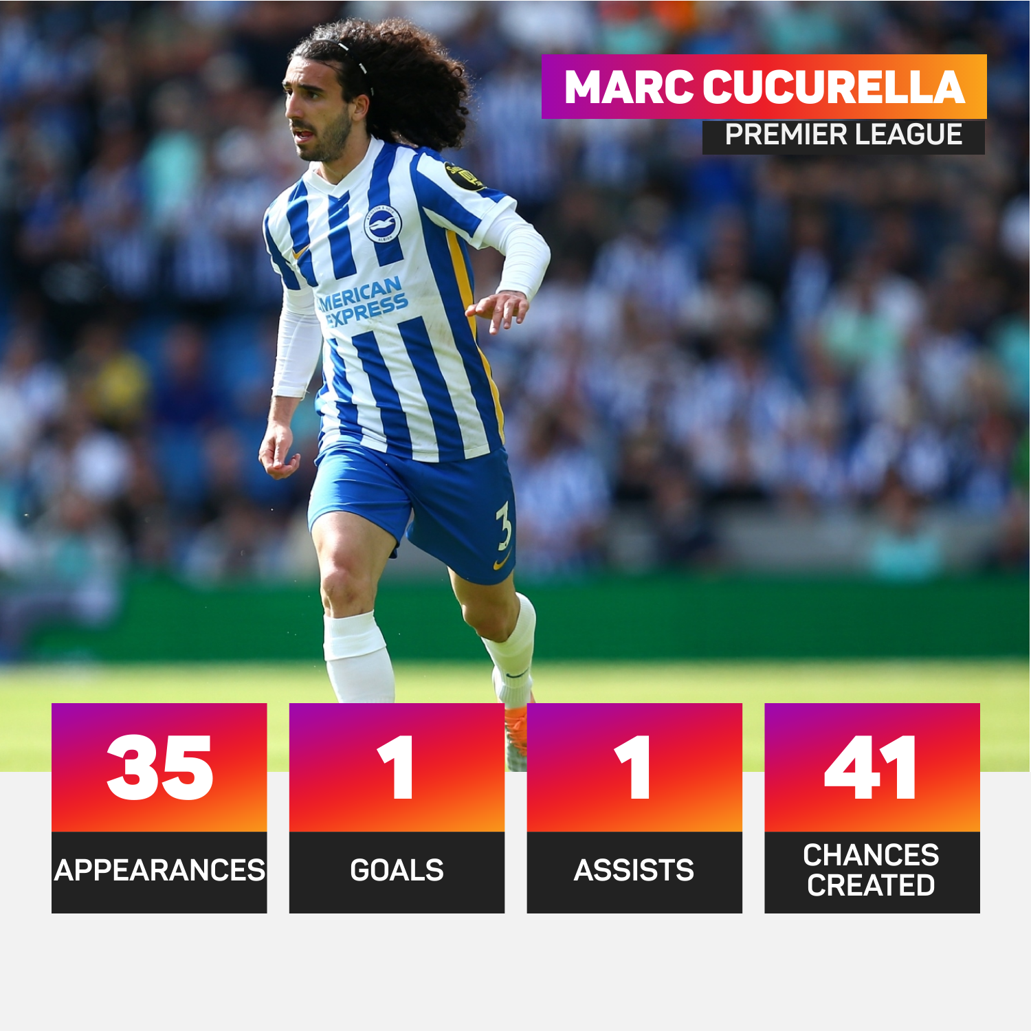 Marc Cucurella featured 35 times in the Premier League last season