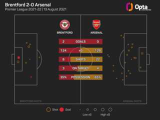 The Numbers Game: Arsenal aim to withstand title pressure against European hopefuls Brentford