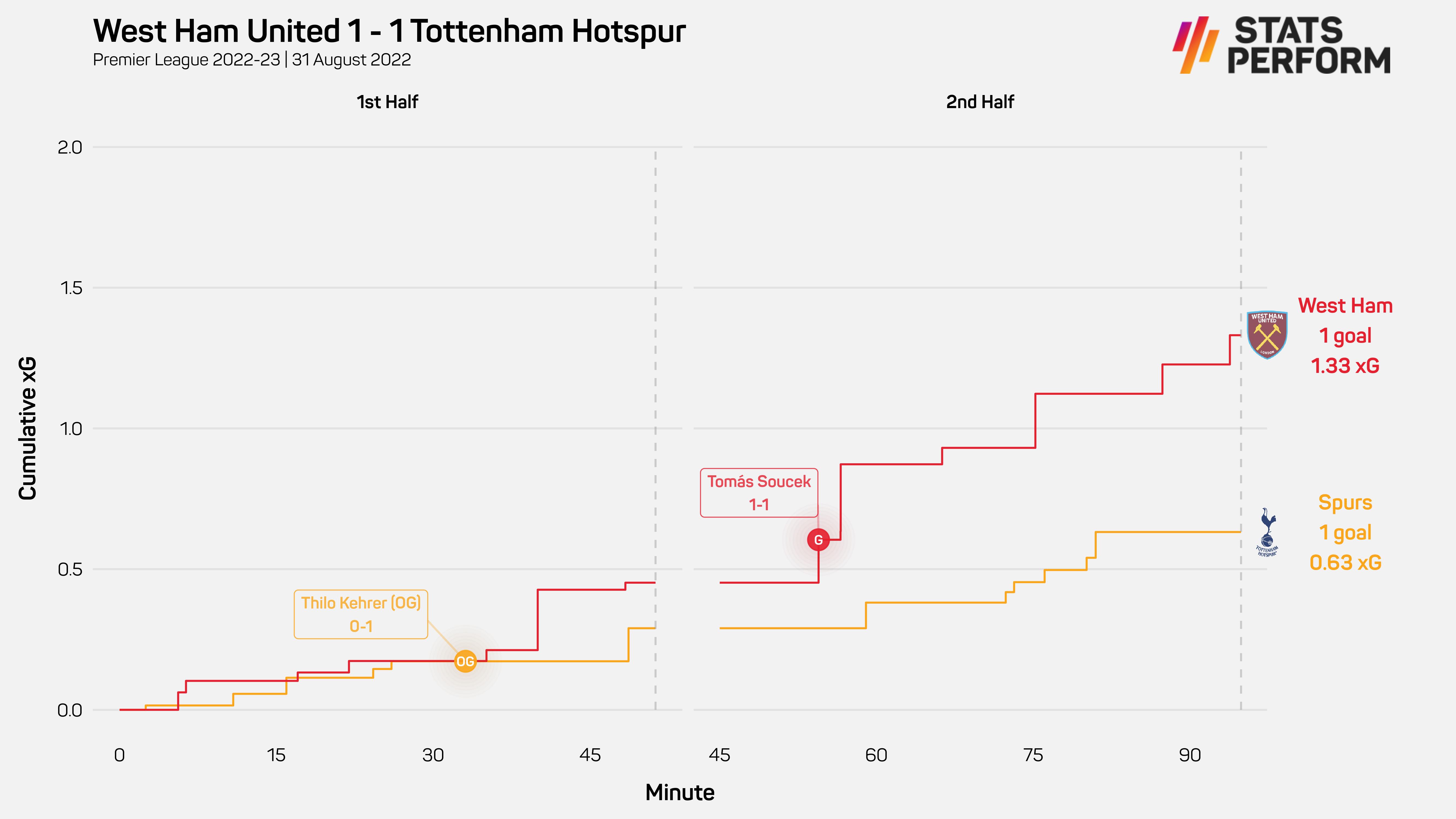 West Ham 1-1 Tottenham