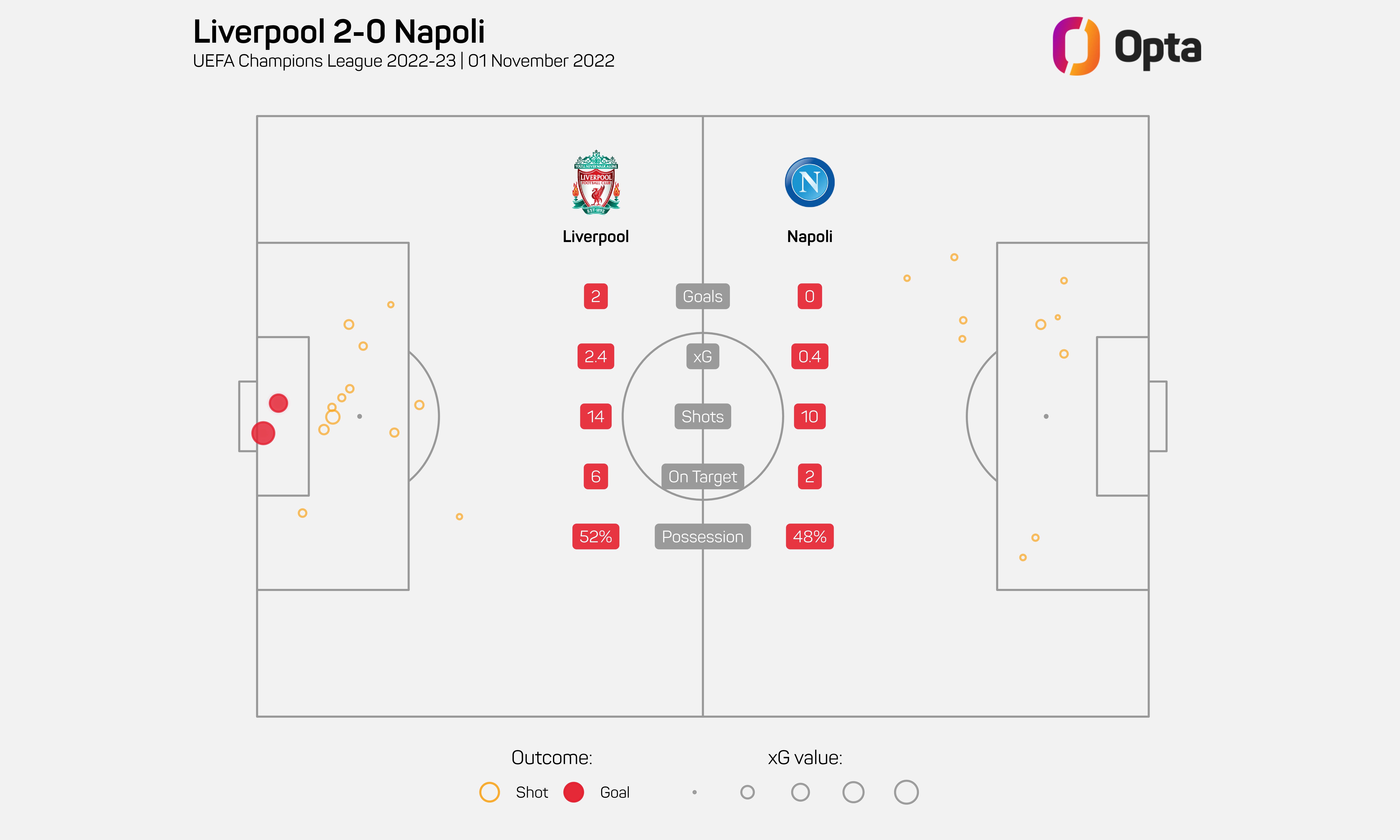 Liverpool 2-0 Napoli