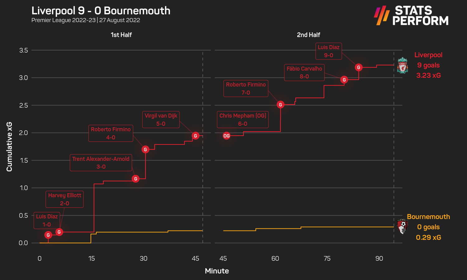 Liverpool xG