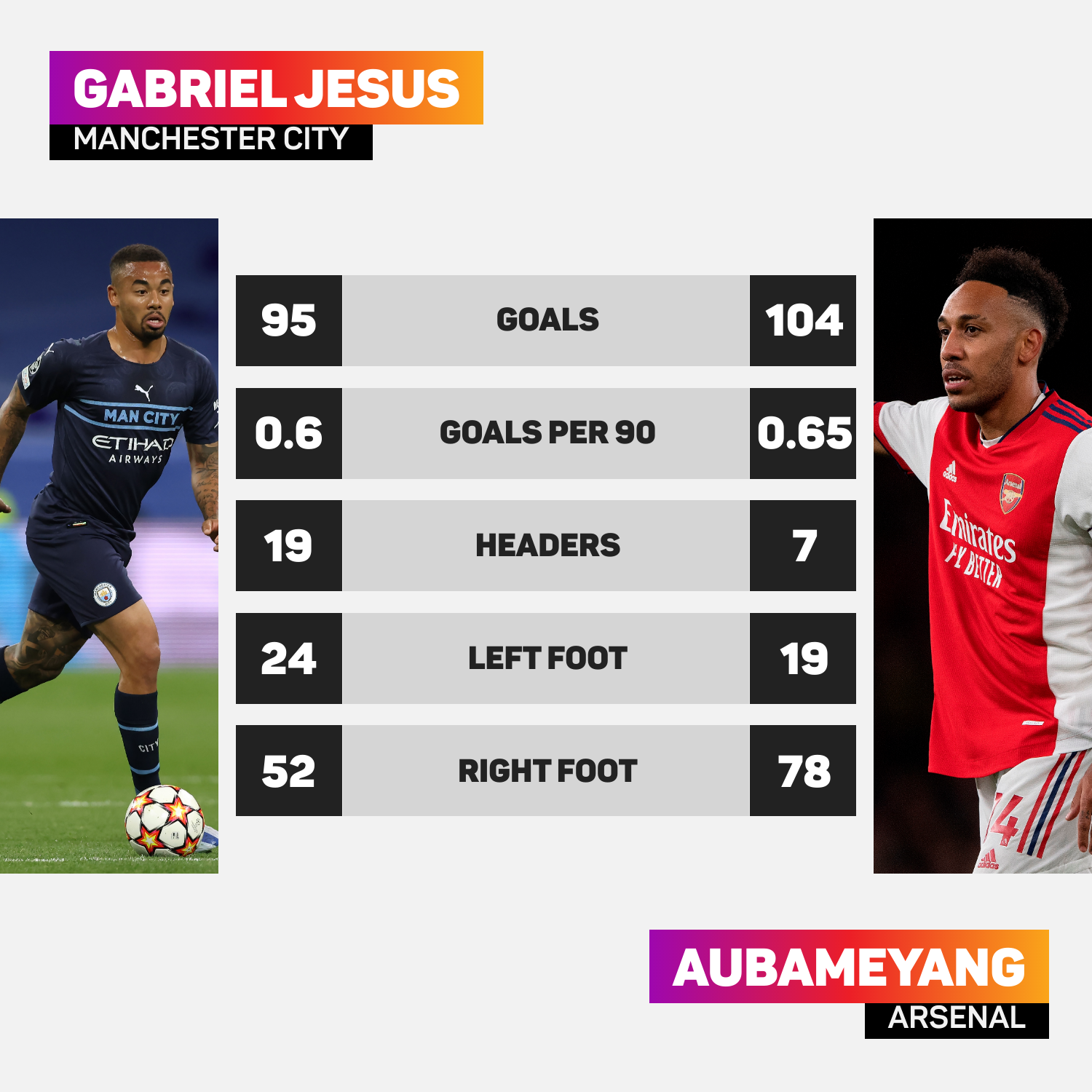 Gabriel Jesus Pierre-Emerick Aubameyang