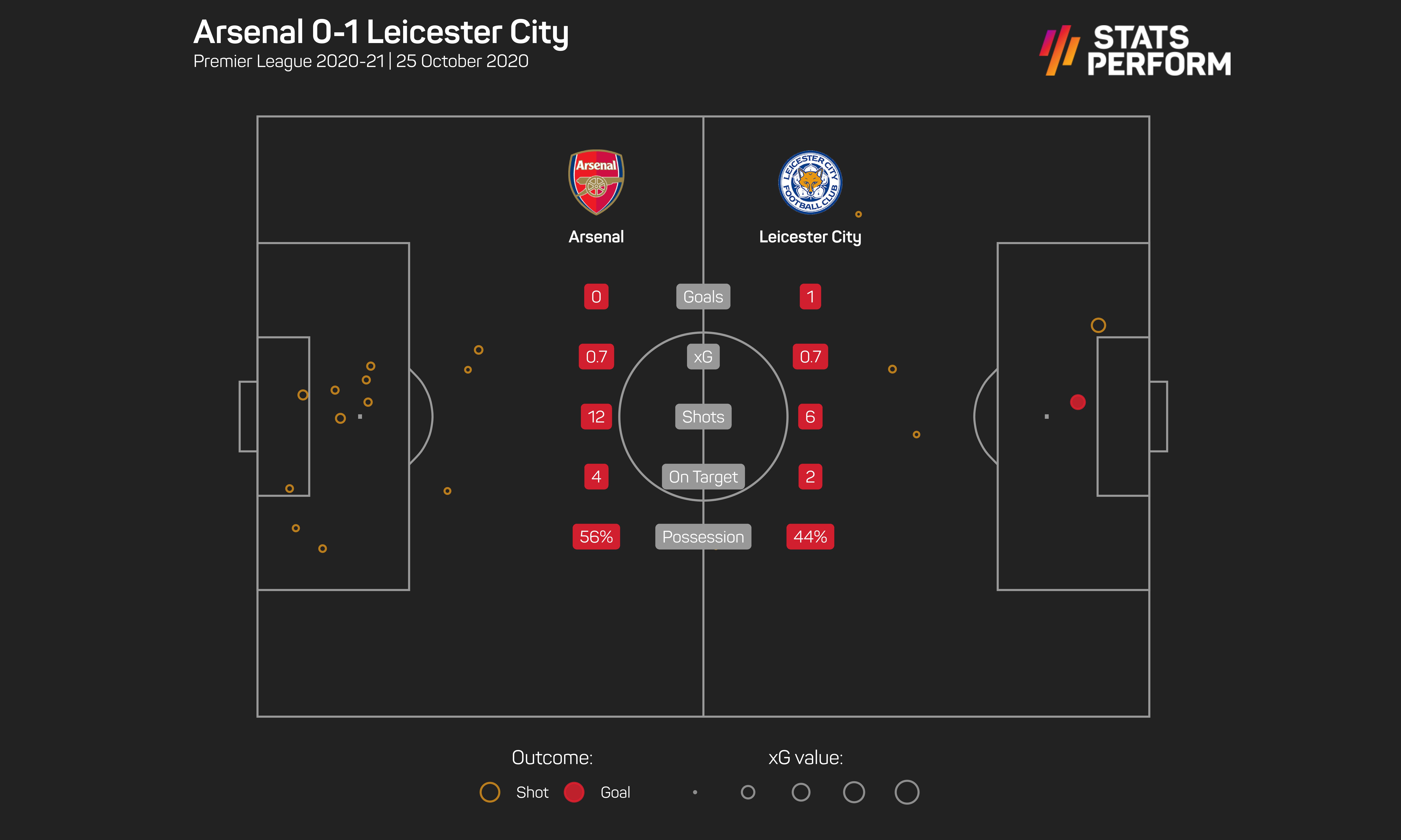 Arsenal 0-1 Leicester