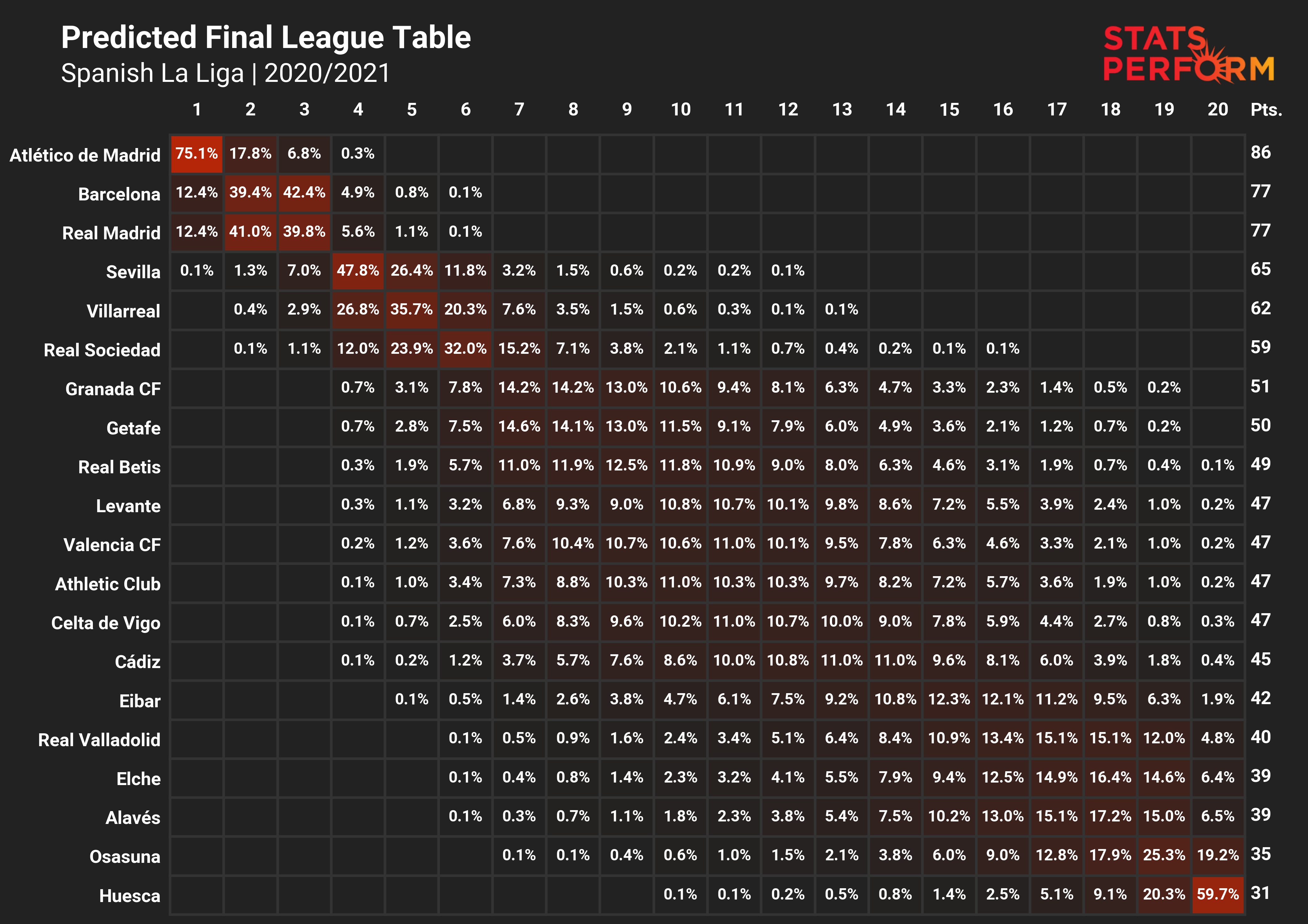 Stats Perform AI LaLiga 2020-21 prediction