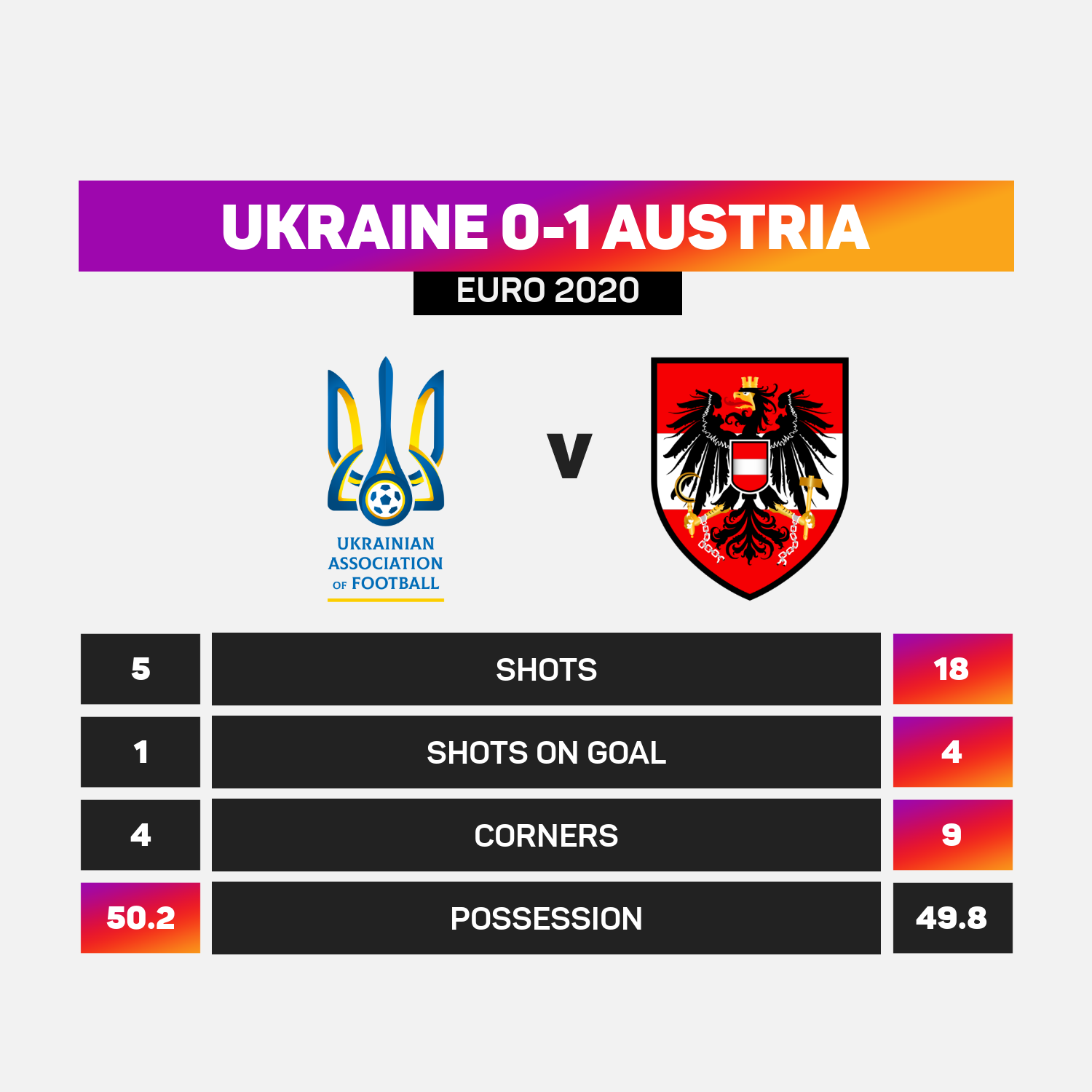 Ukraine 0-1 Austria