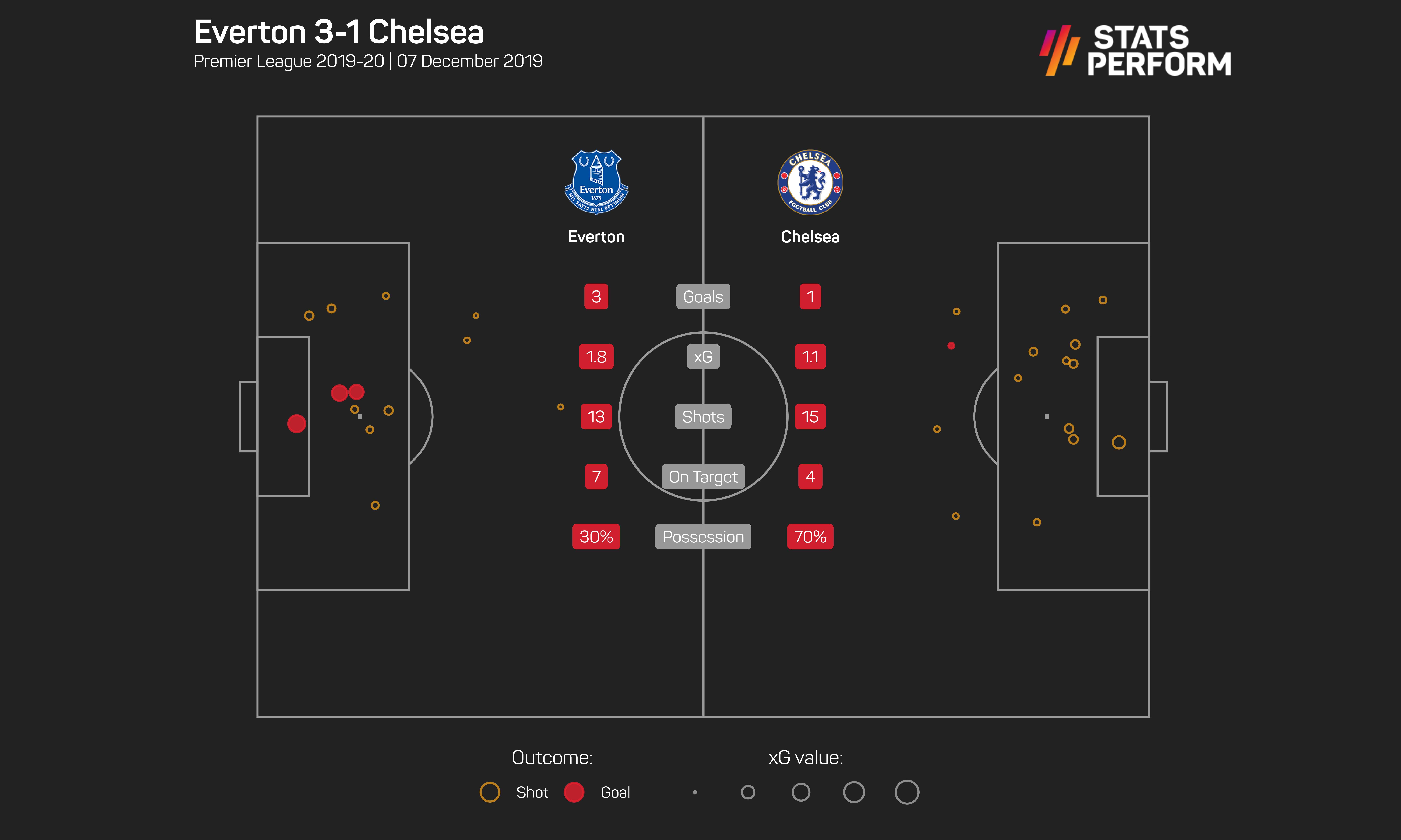 Frank Lampard's Chelsea lost to Everton in December 2019