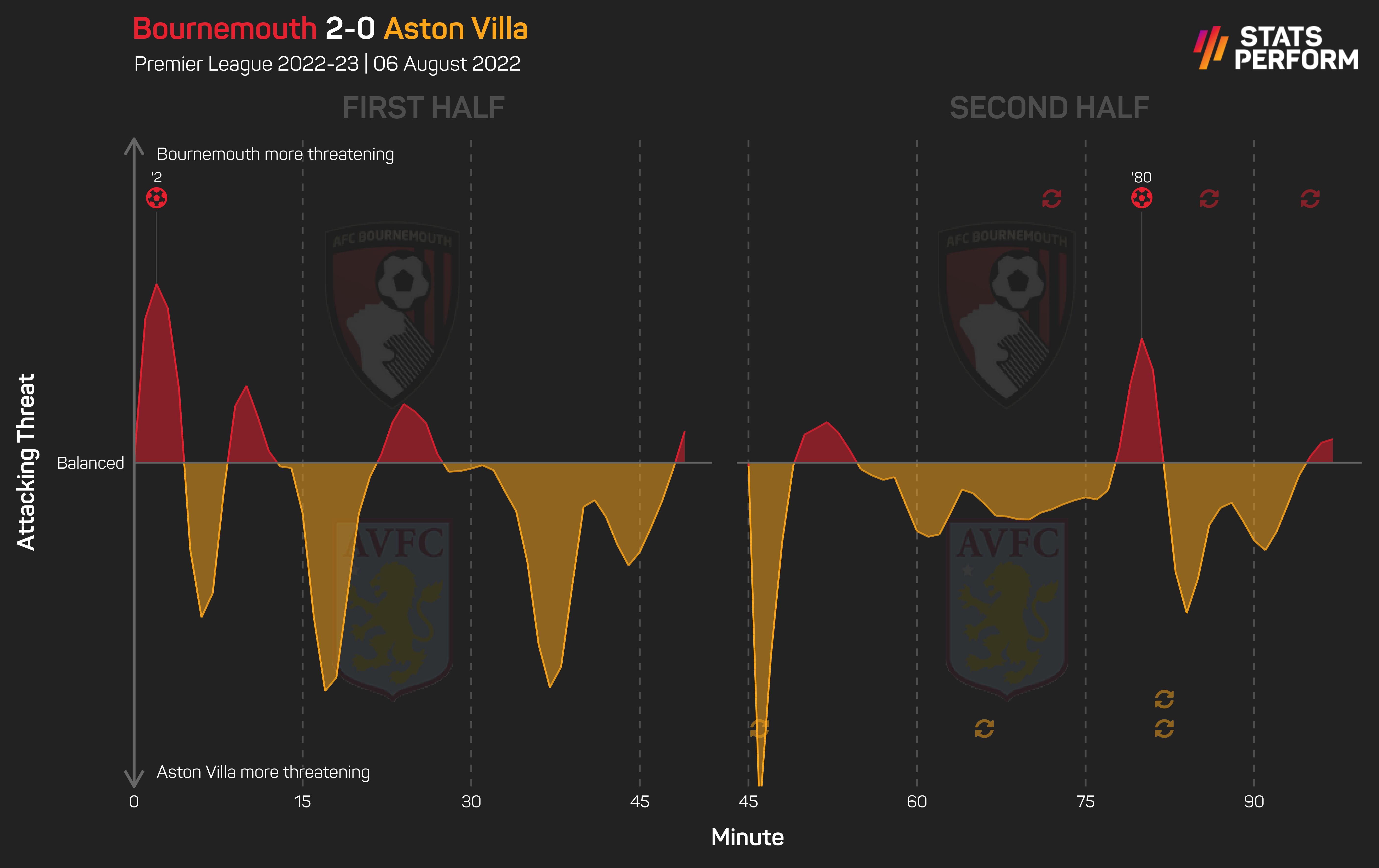 Bournemouth 2-0 Aston Villa momentum