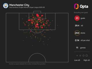 Women's Super League predictions: Chelsea to keep pushing Man City in title race