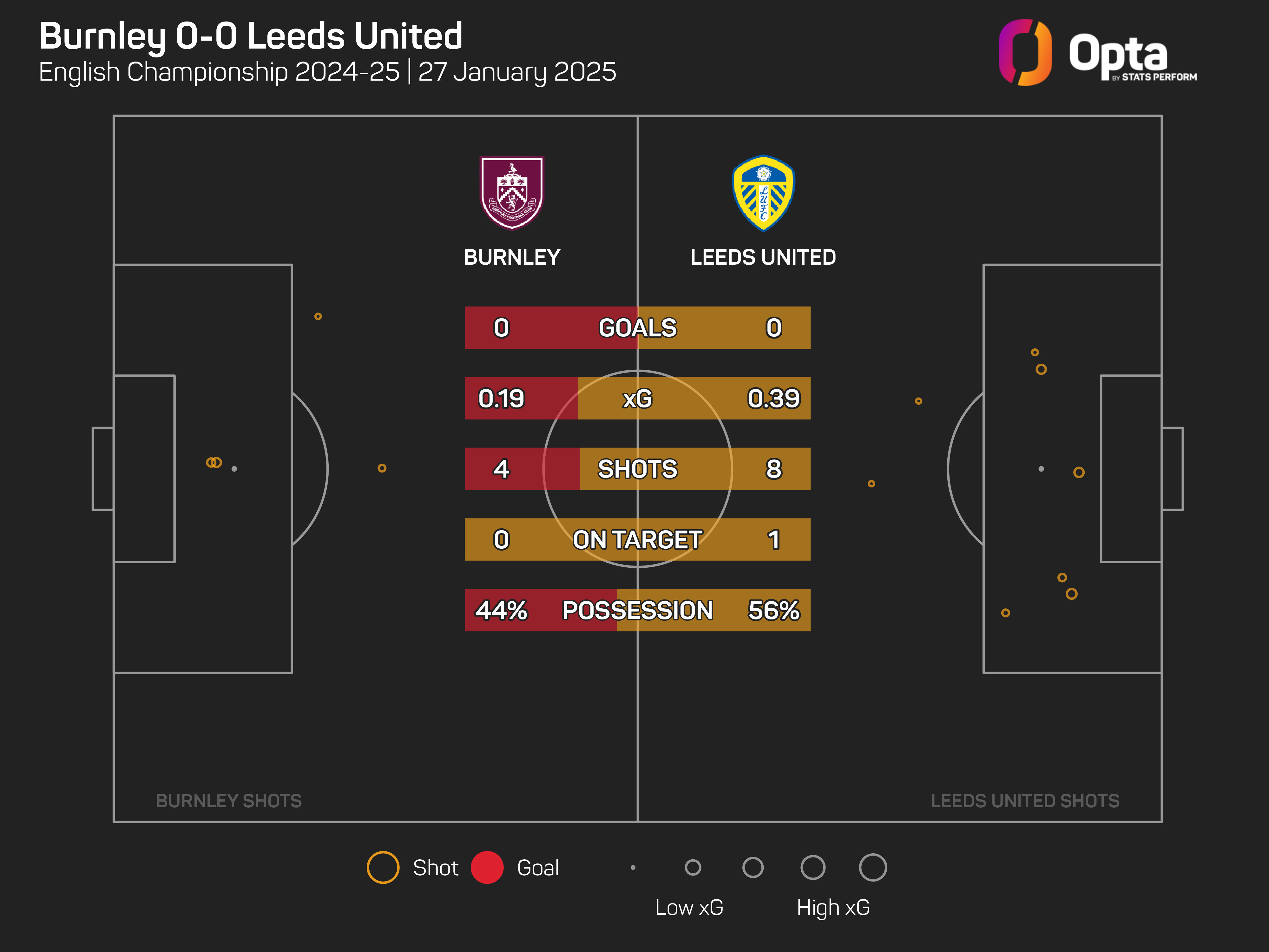 Burnley 0-0 Leeds United: Visitors stay top after drab Turf Moor stalemate