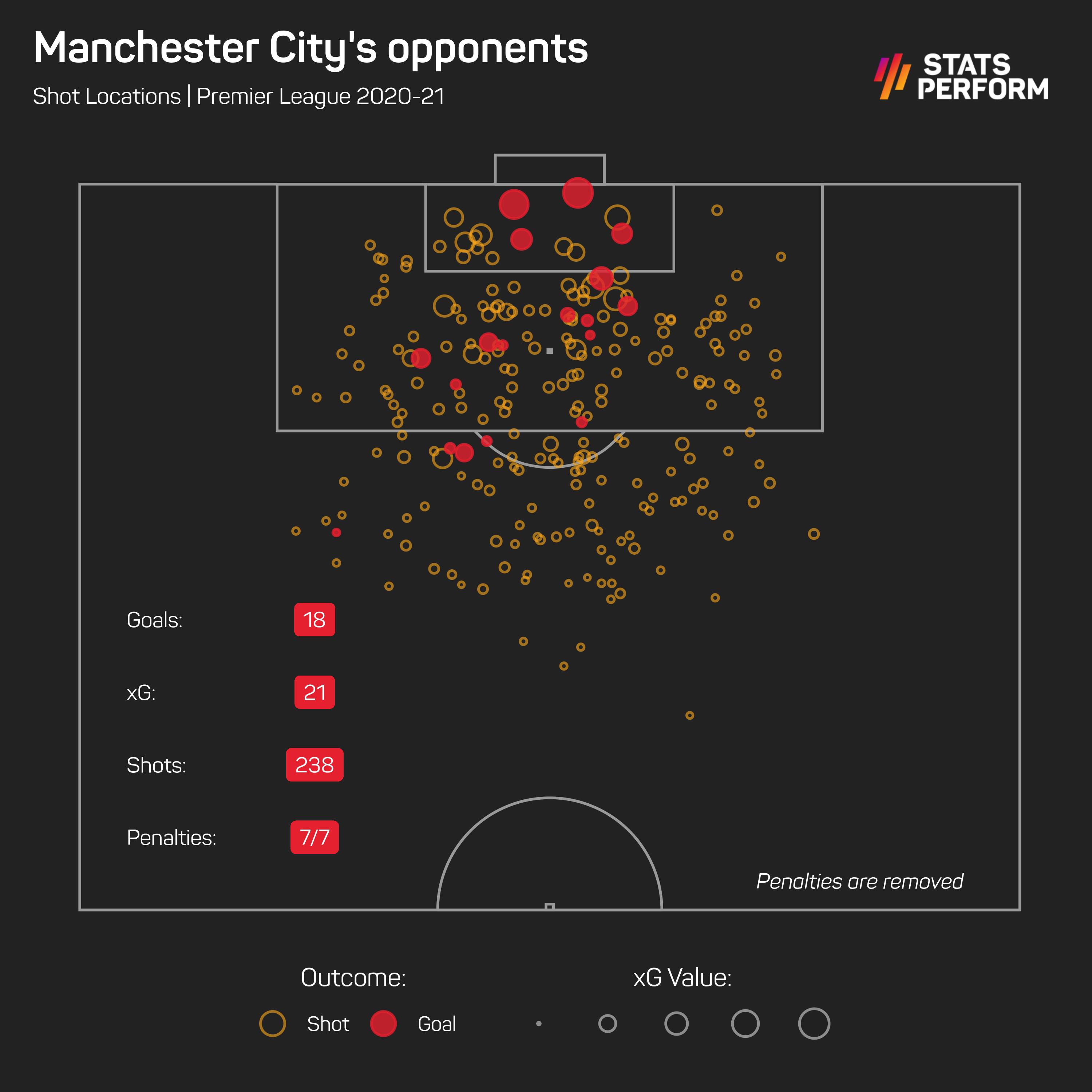 Manchester City Premier League xGA 2020-21