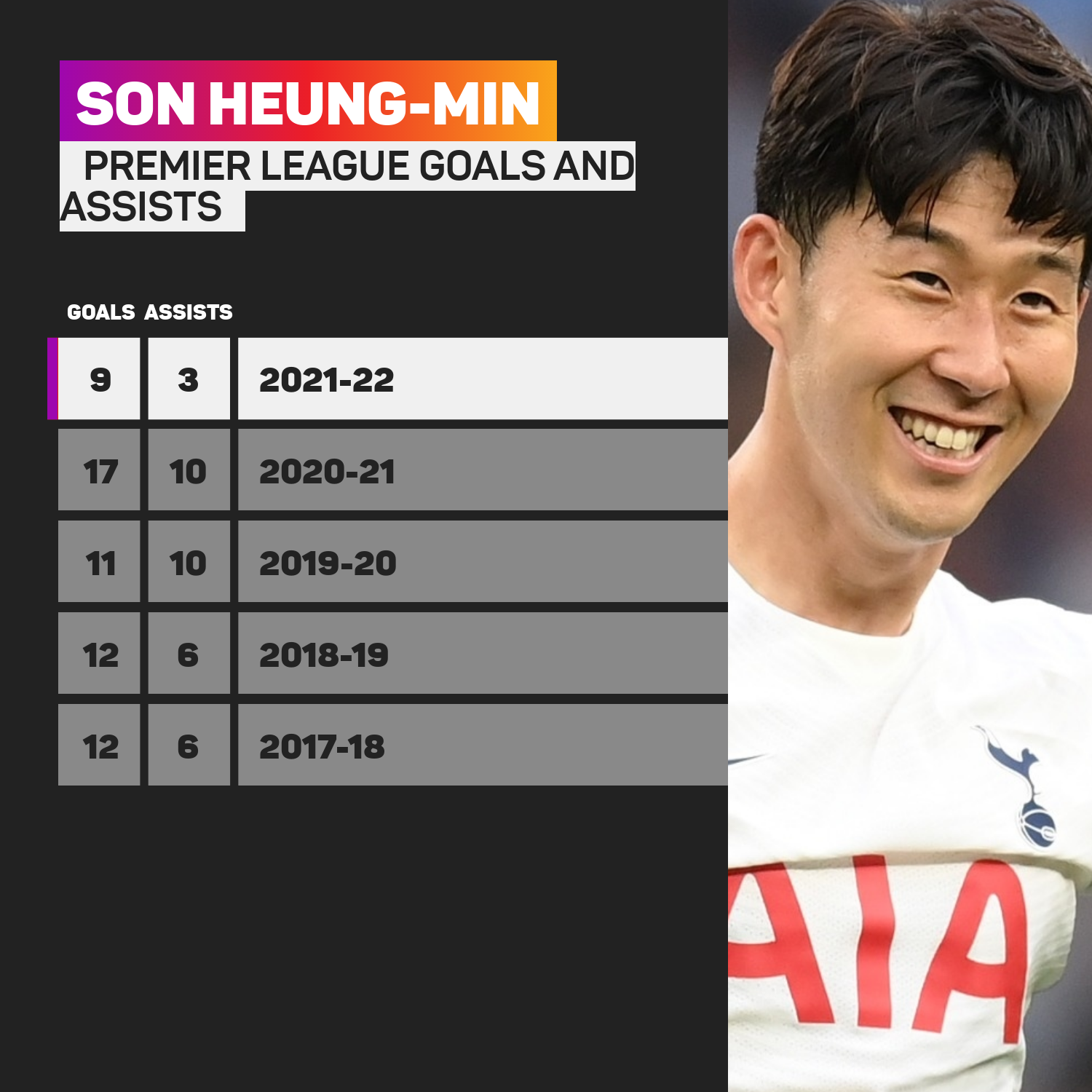 Son Heung-min Premier League career goal involvements