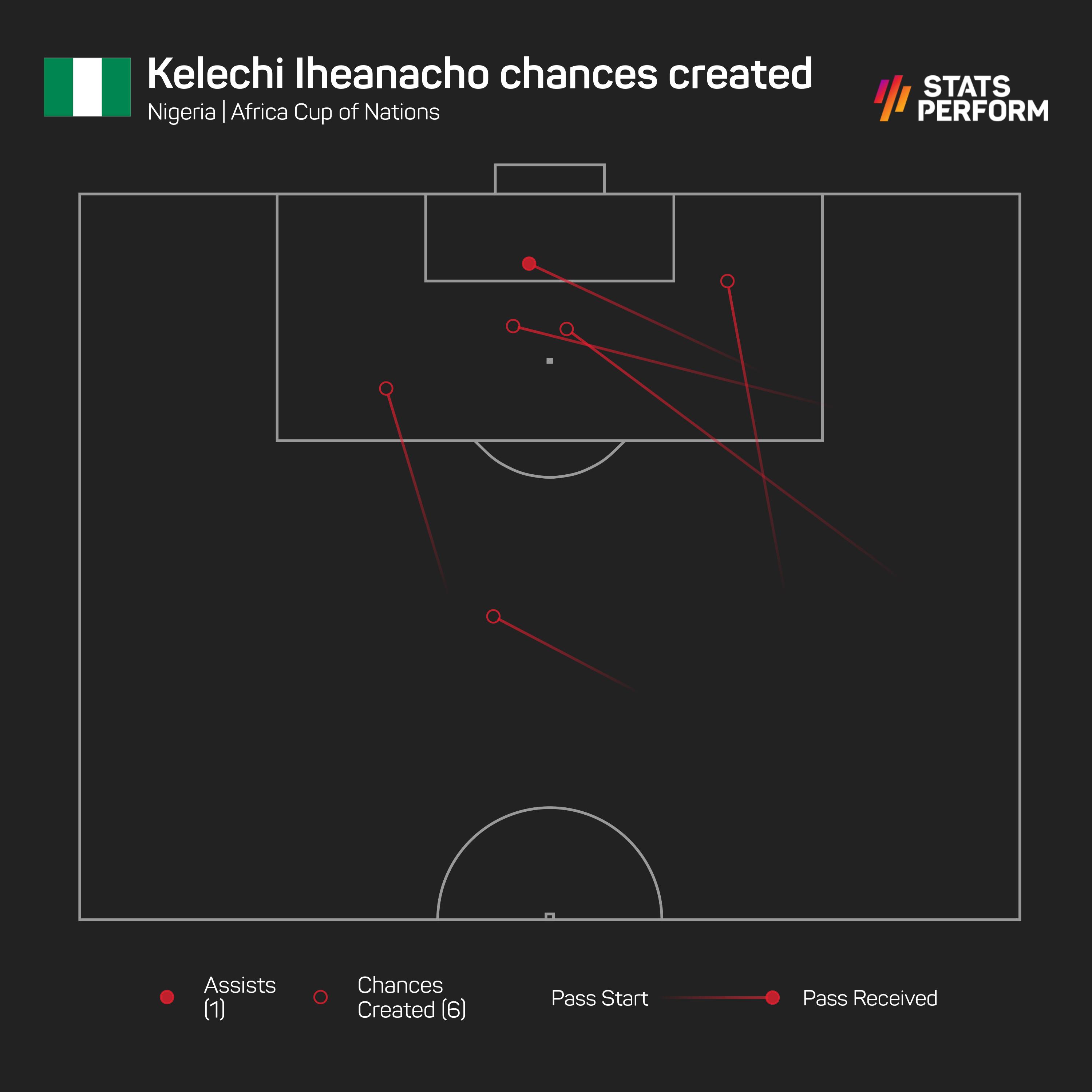 Kelechi Iheanacho chances created