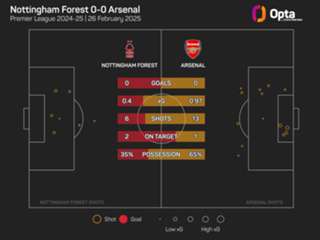 Nottingham Forest 0-0 Arsenal: Visitors' title hopes fade further after City Ground stalemate