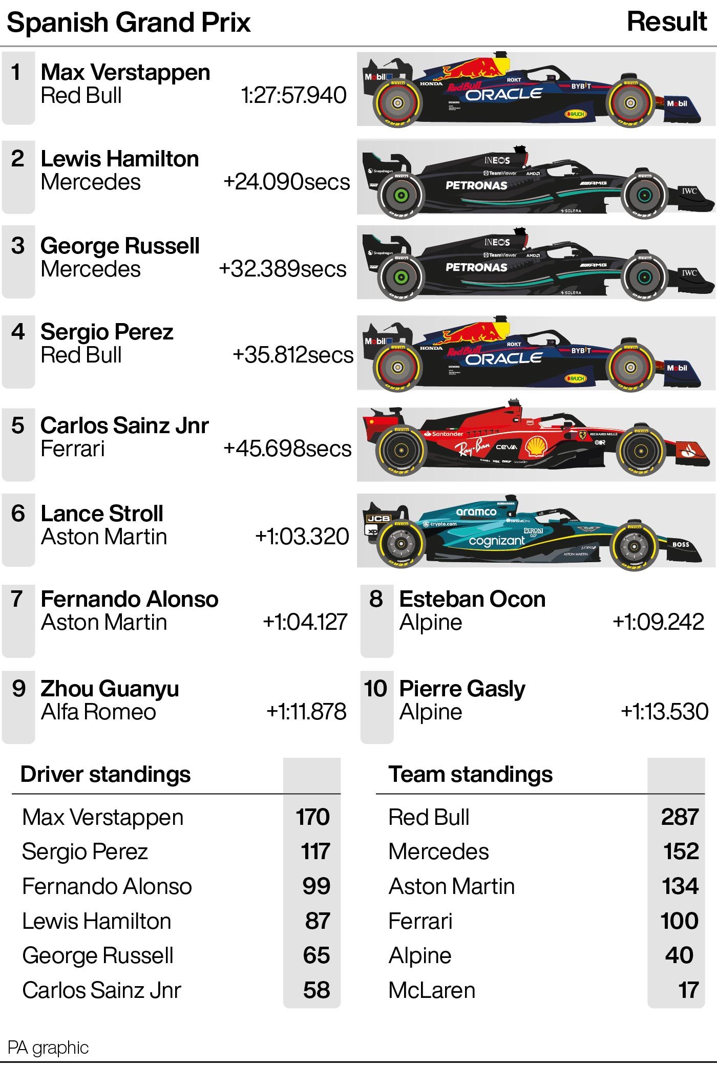 Spanish Grand Prix standings