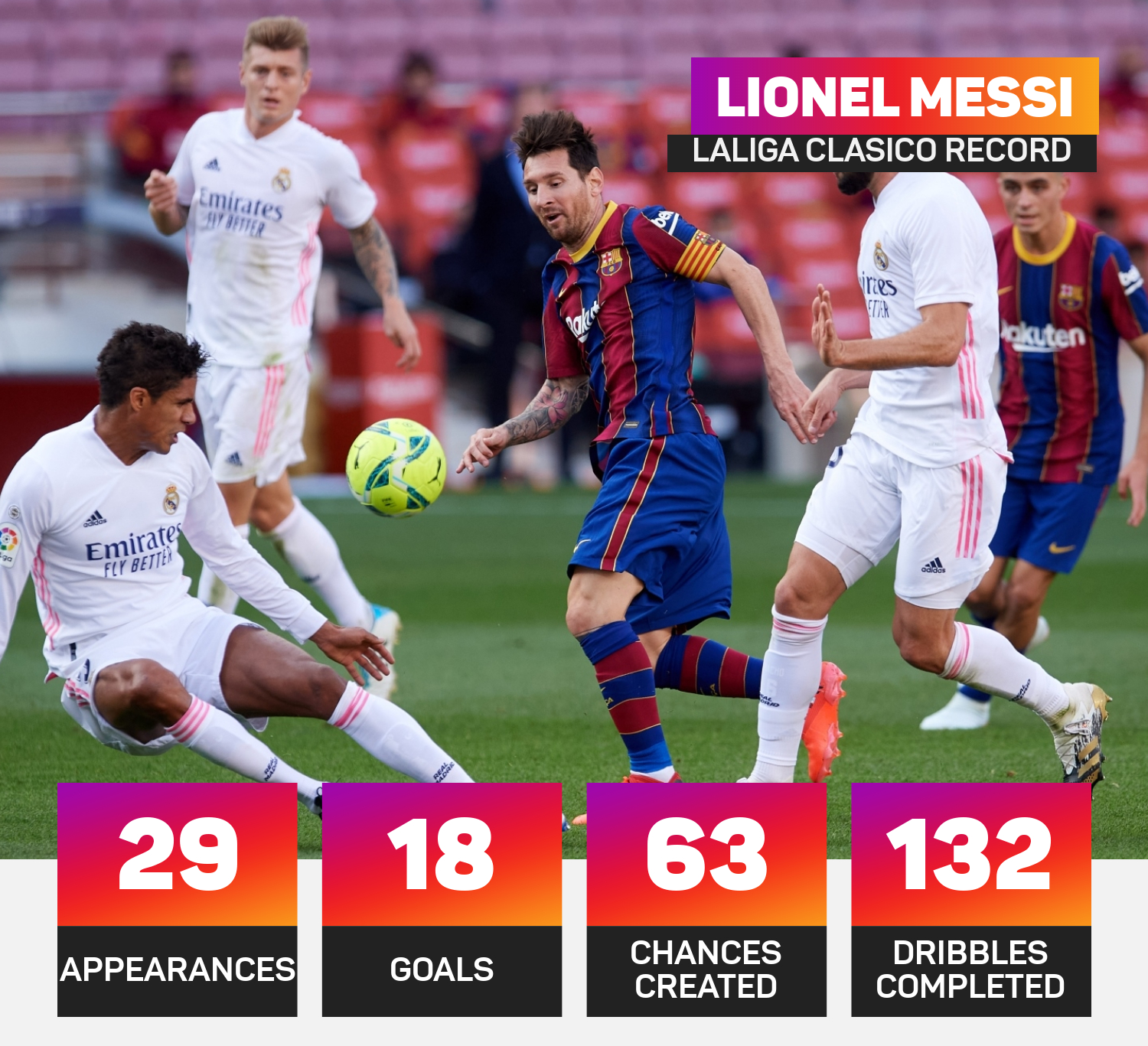 Lionel Messi in El Clasico