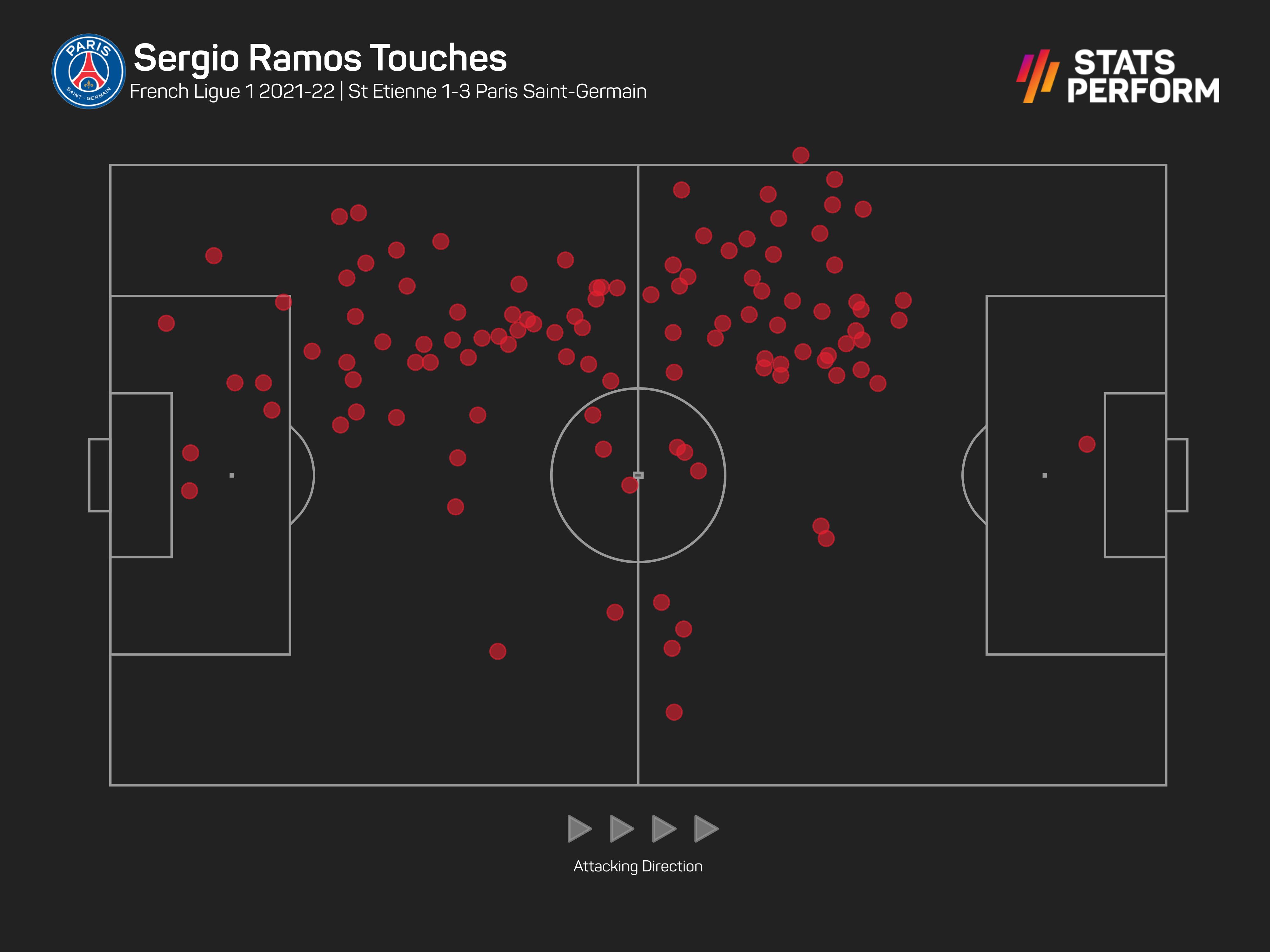 Only Angel Di Maria had more touches than Sergio Ramos