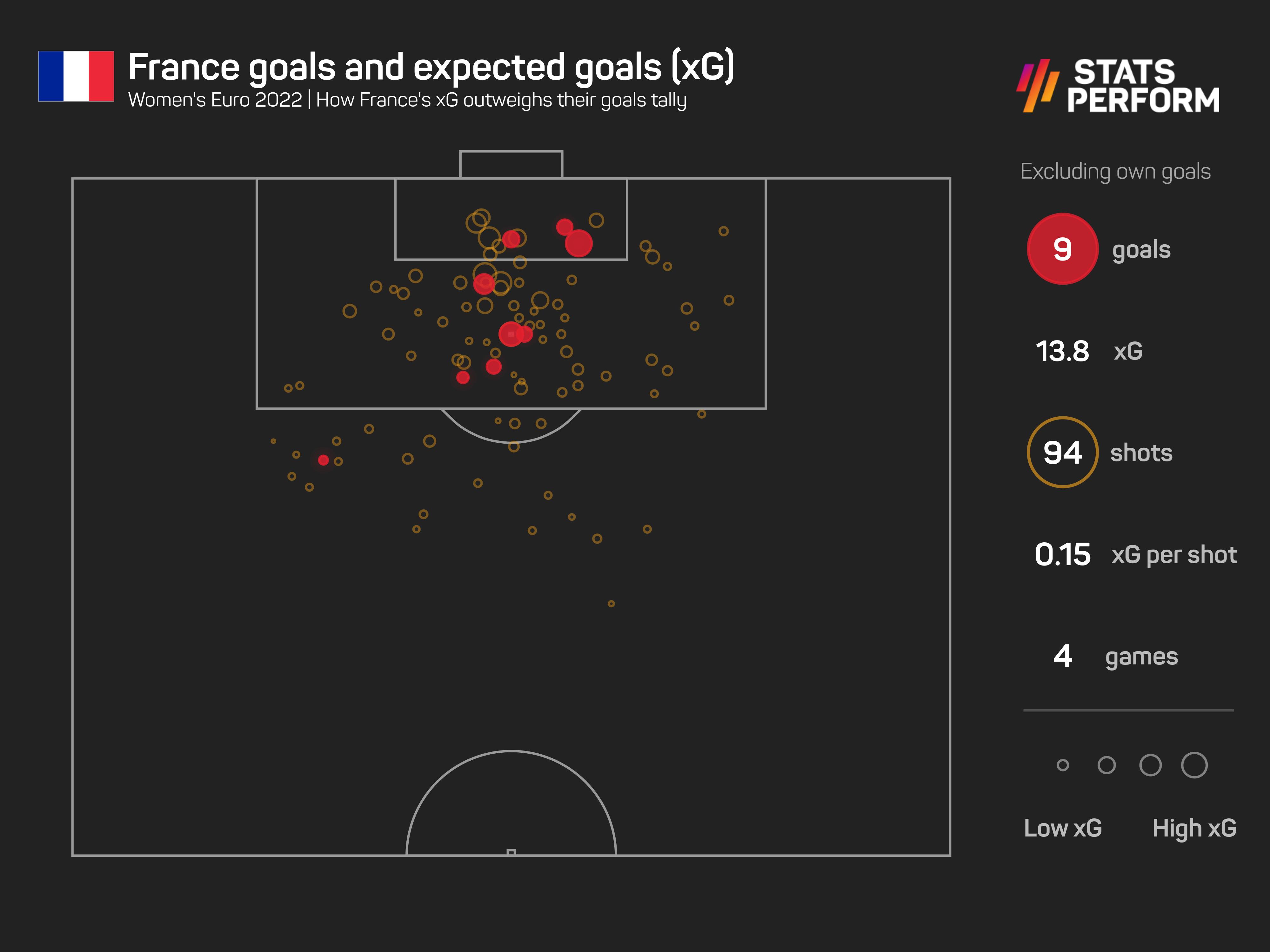 France goals and xG