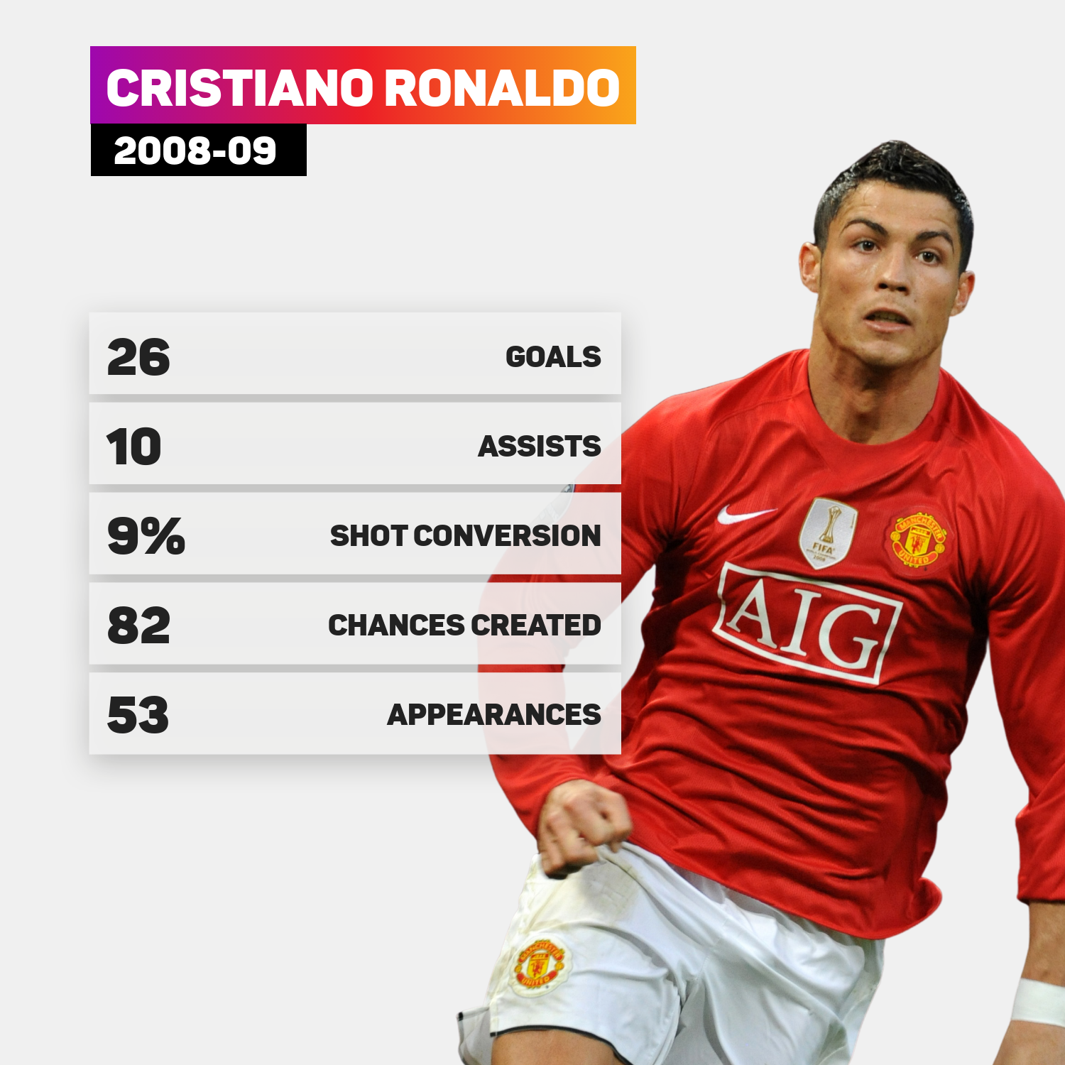 Cristiano Ronaldo's final season at Manchester United, by the numbers