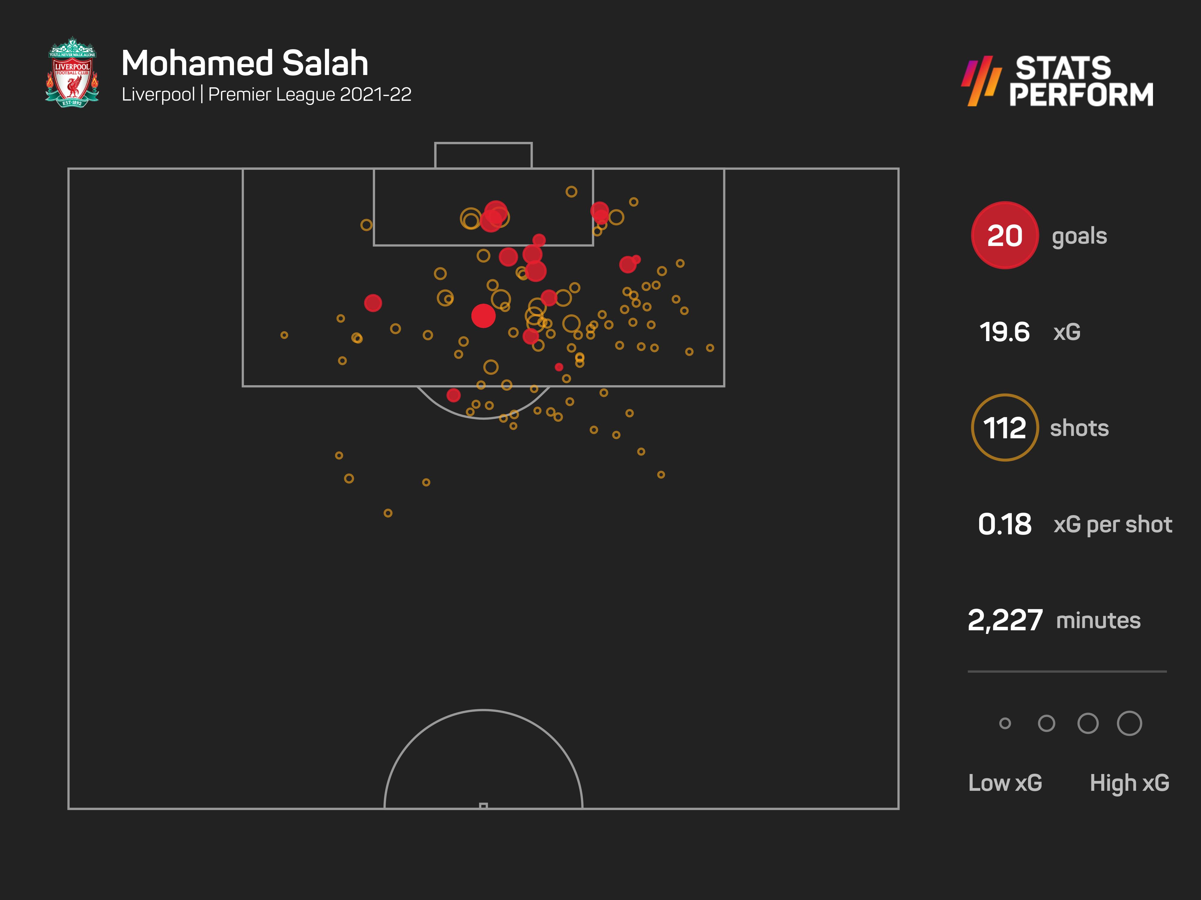 Mohamed Salah is the Premier League's leading scorer