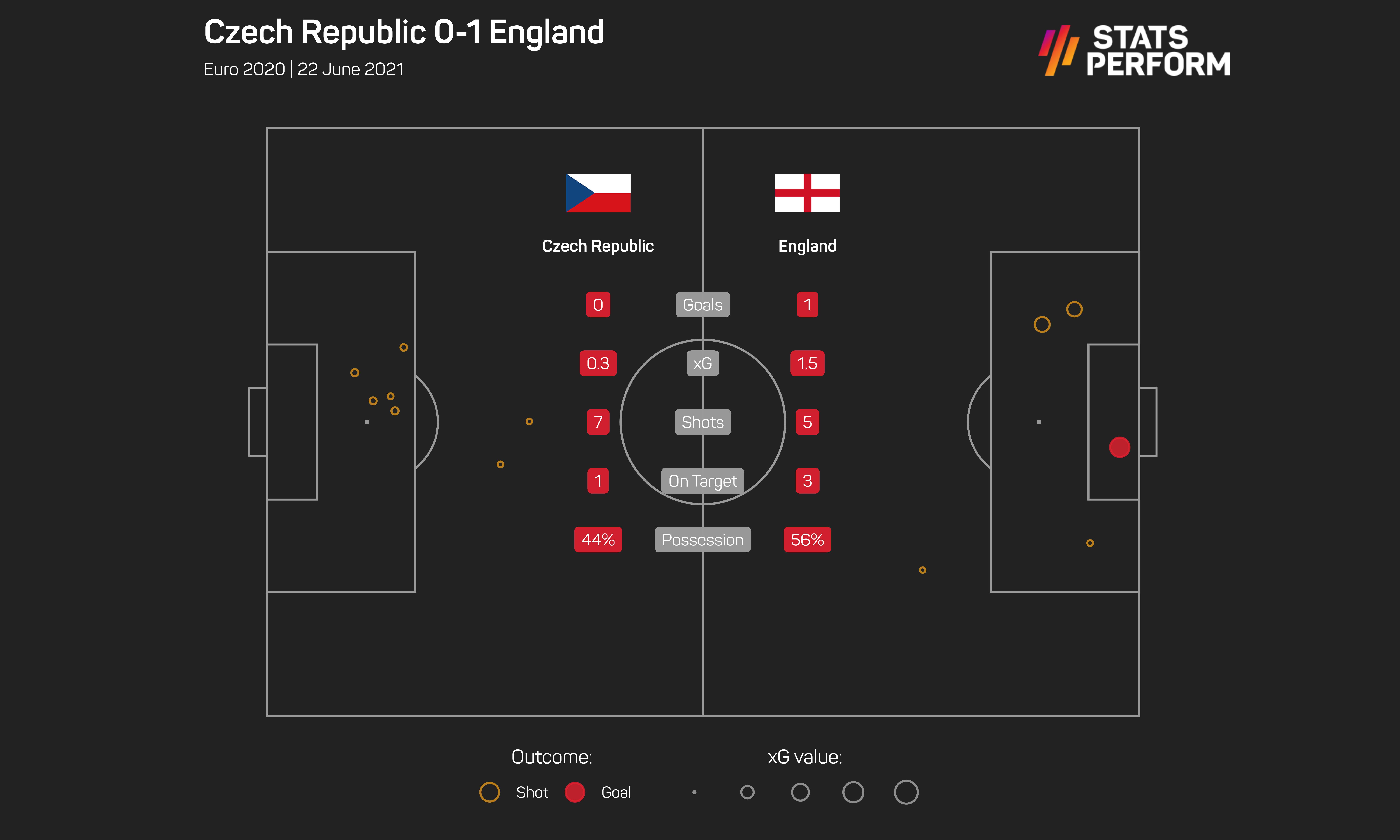 Czech Rep 0-1 England
