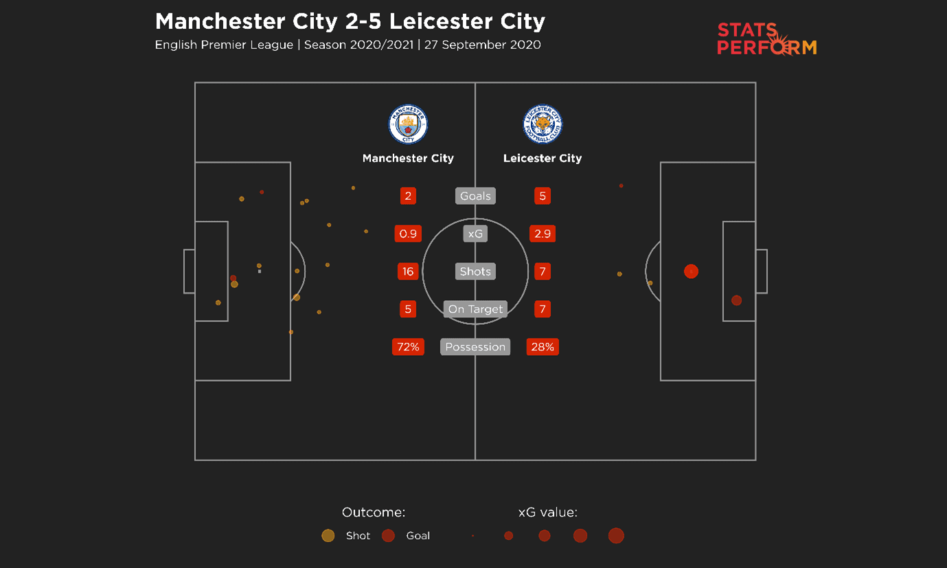 Man City v Leicester City shot map