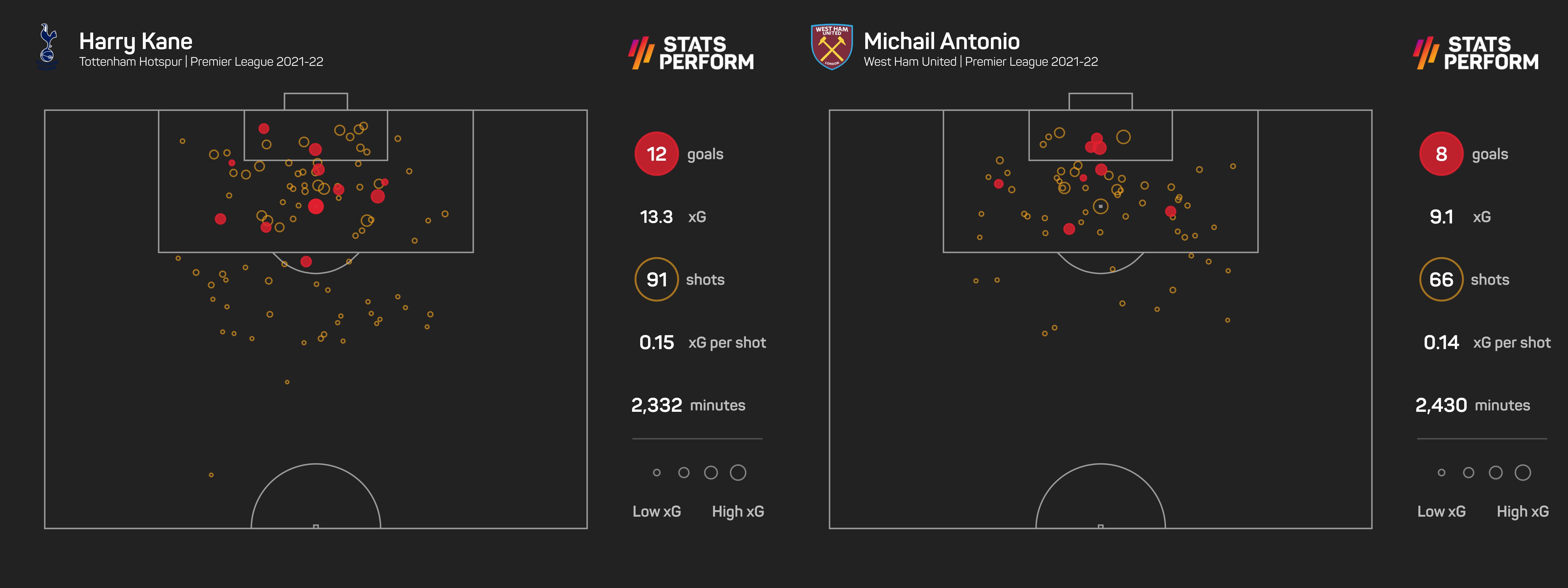 Harry Kane v Michail Antonio