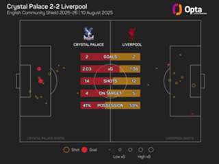 Pressure is always on at Liverpool says Slot after Community Shield defeat