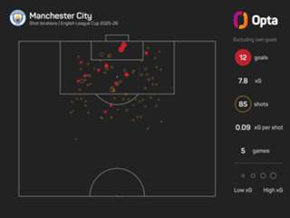 The Numbers Game: Premier League's top two set for Wembley showdown