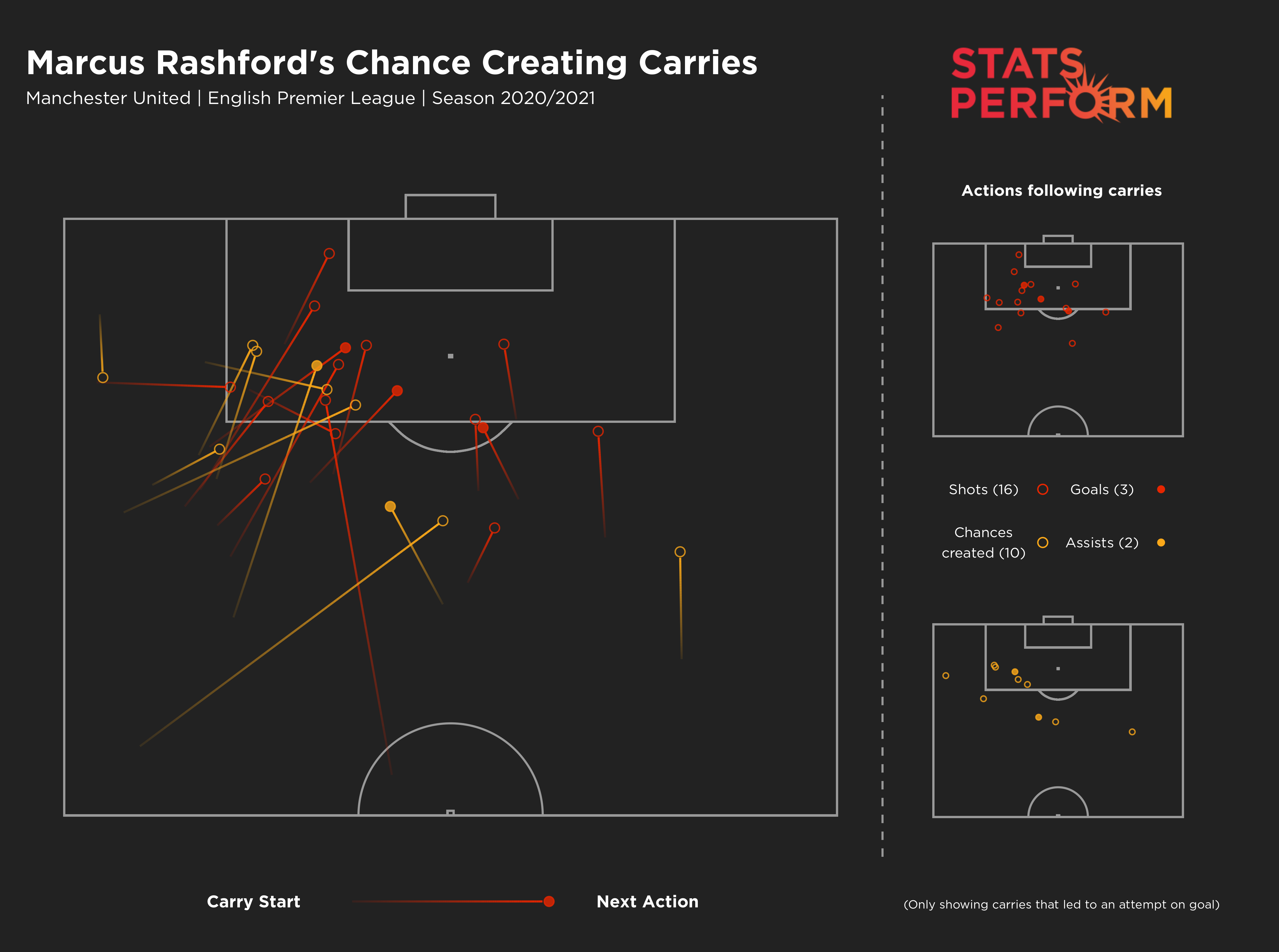 Rashford chance creation carries