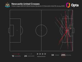 Howe: Wolves draw 'a game of frustration' for Newcastle