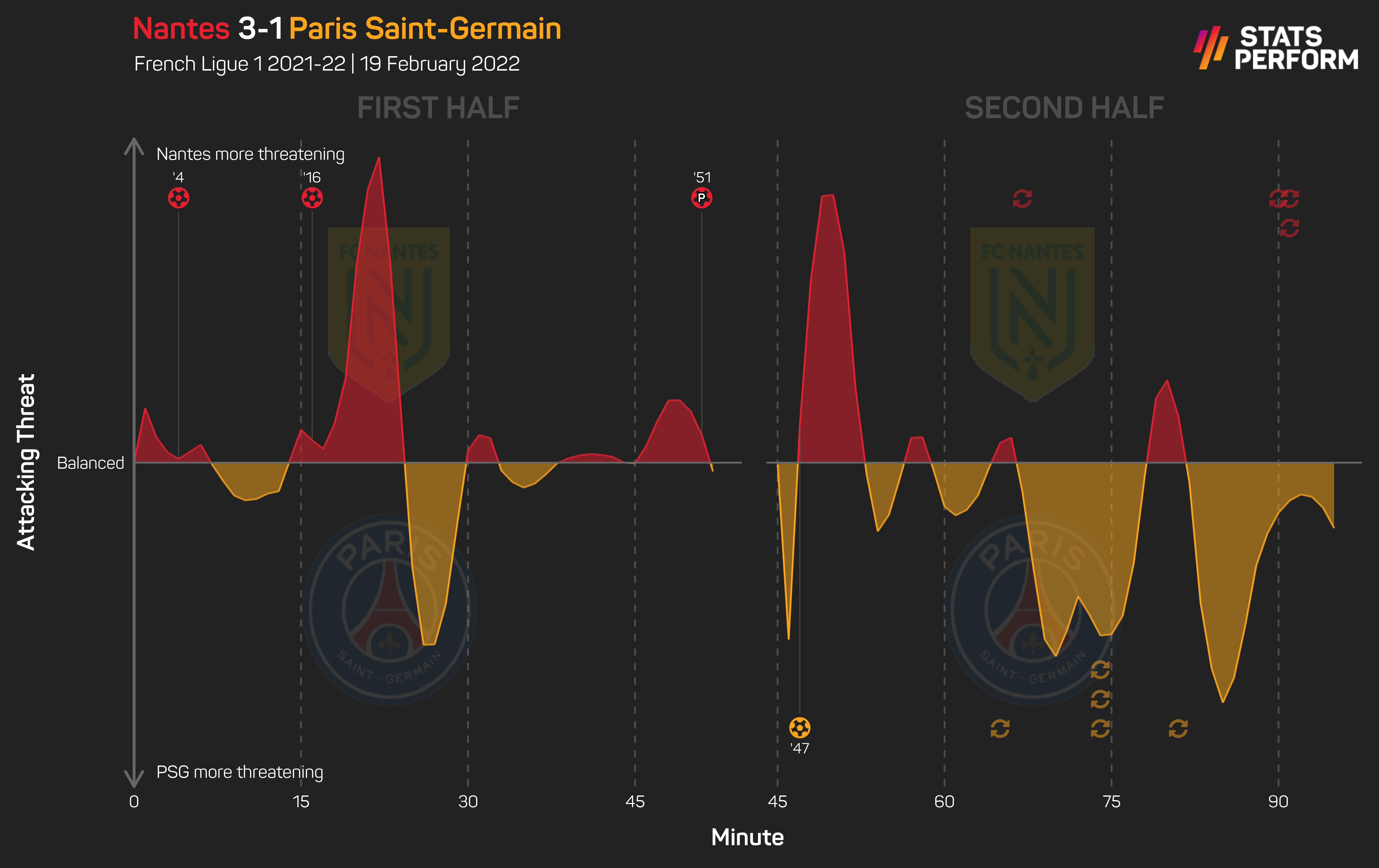Nantes 3-1 PSG momentum graphic