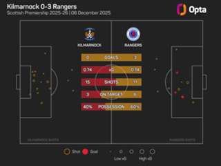 Rohl sees Rangers progress after win over Kilmarnock but recognises need for reinforcements