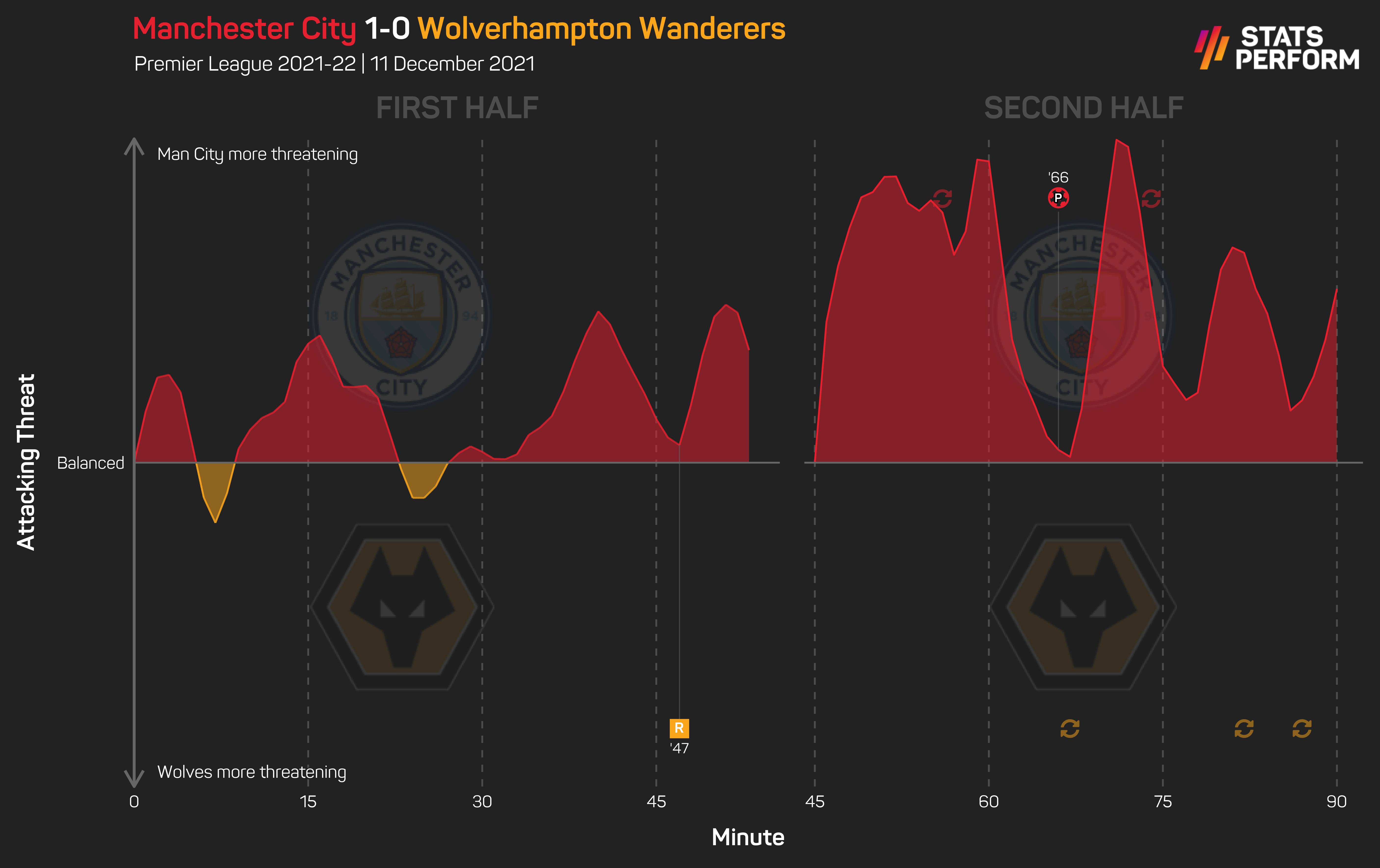 Manchester City beat Wolves 1-0 in Saturday's Premier League clash