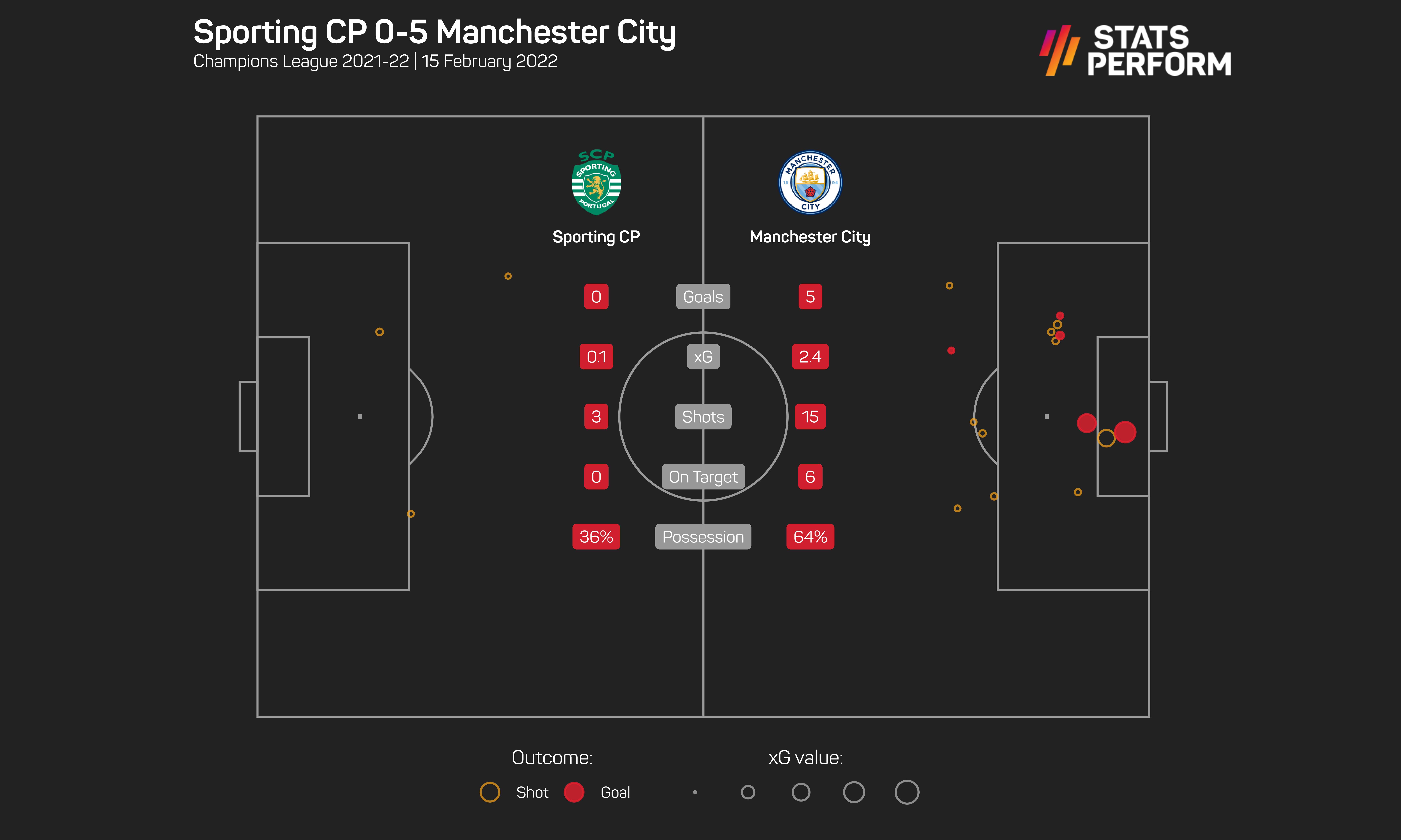 Man City were dominant in the first leg in Lisbon