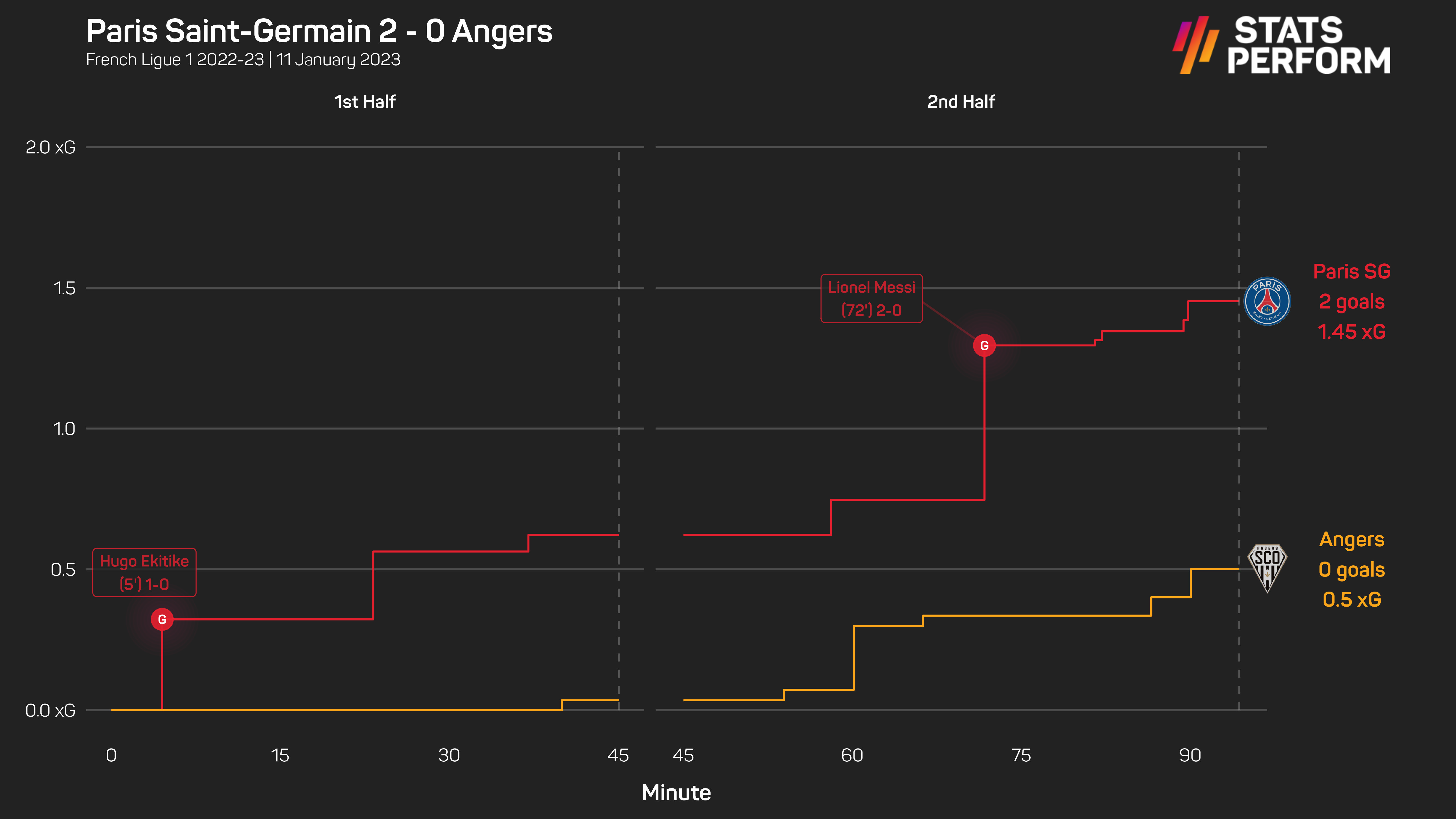 PSG 2-0 Angers momentum