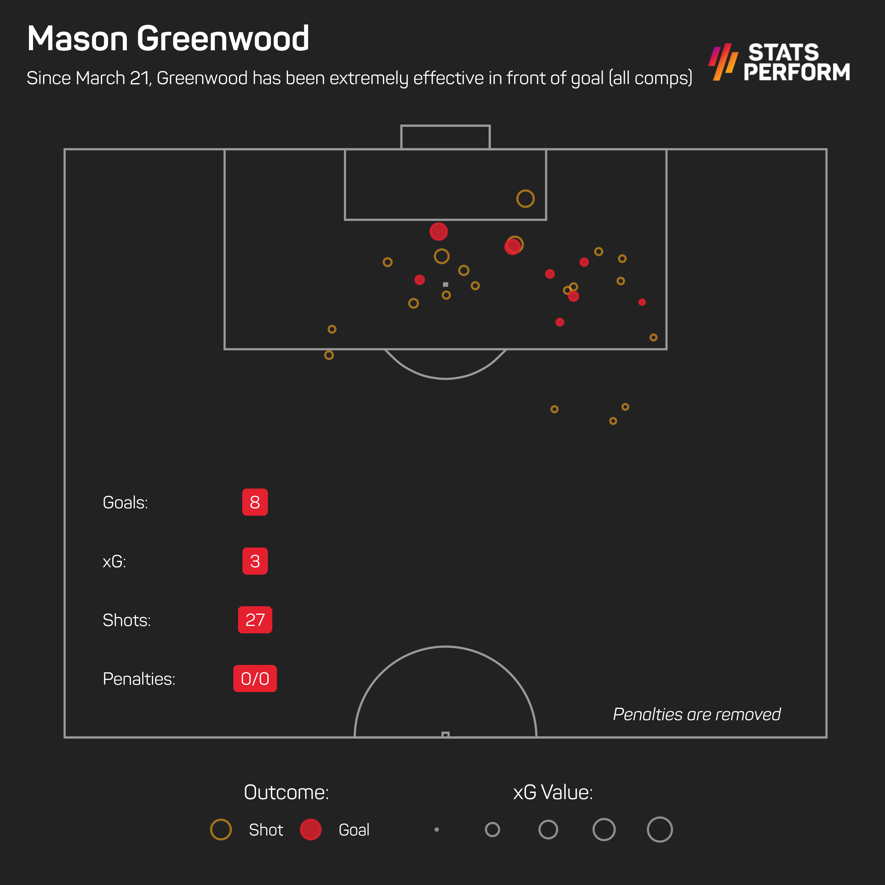 Since March 21, Greenwood's been on fire