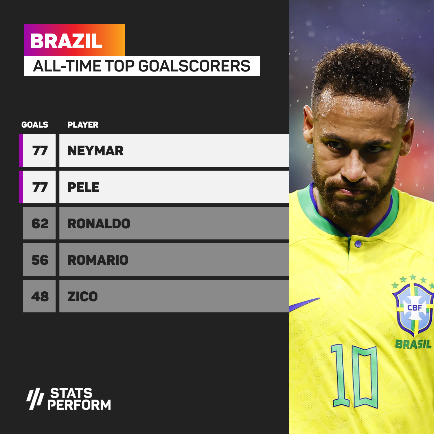 Neymar Equals Legend Pele's Record Of 77 Brazil Goals With World